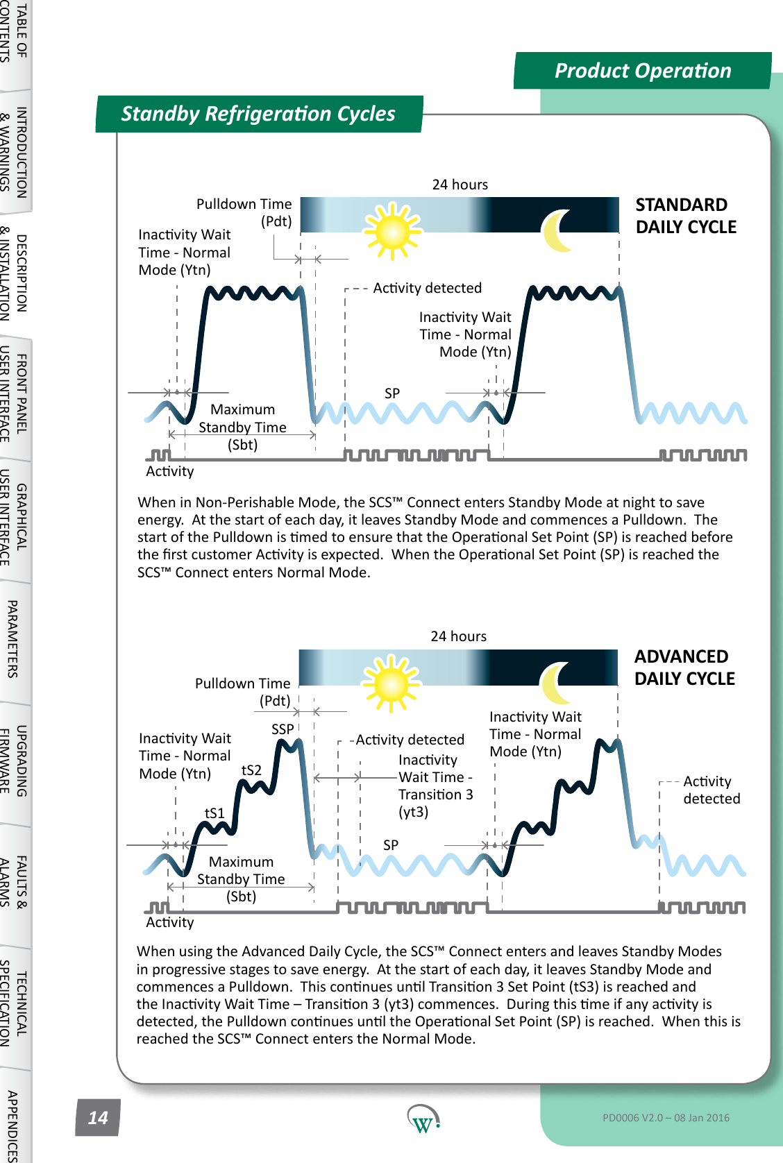 Product OperaonStandby Refrigeraon CyclesInacvityWaitTime - Normal Mode (Ytn)SPSSPPulldown Time (Pdt)InacvityWait Time - Transion3(yt3)AcvitydetectedInacvityWaitTime - Normal Mode (Ytn)Maximum Standby Time (Sbt)24 hourstS1tS2AcvitydetectedADVANCED DAILY CYCLEWhenusingtheAdvancedDailyCycle,theSCS&trade;ConnectentersandleavesStandbyModesinprogressivestagestosaveenergy.Atthestartofeachday,itleavesStandbyModeandcommencesaPulldown.ThisconnuesunlTransion3SetPoint(tS3)isreachedandtheInacvityWaitTime&ndash;Transion3(yt3)commences.Duringthismeifanyacvityisdetected,thePulldownconnuesunltheOperaonalSetPoint(SP)isreached.Whenthisisreached the SCS&trade; Connect enters the Normal Mode.WheninNon-PerishableMode,theSCS&trade;ConnectentersStandbyModeatnighttosaveenergy.Atthestartofeachday,itleavesStandbyModeandcommencesaPulldown.ThestartofthePulldownismedtoensurethattheOperaonalSetPoint(SP)isreachedbeforetherstcustomerAcvityisexpected.WhentheOperaonalSetPoint(SP)isreachedthe SCS&trade; Connect enters Normal Mode.InacvityWaitTime - Normal Mode (Ytn)SPPulldown Time (Pdt)InacvityWaitTime - Normal Mode (Ytn)Maximum Standby Time (Sbt)24 hoursAcvitydetectedSTANDARD DAILY CYCLEAcvityAcvityTABLE OF CONTENTSINTRODUCTION &amp; WARNINGSDESCRIPTION &amp; INSTALLATIONFRONT PANEL USER INTERFACEGRAPHICAL USER INTERFACE PARAMETERS UPGRADING FIRMWAREFAULTS &amp; ALARMSTECHNICAL SPECIFICATION APPENDICESPD0006 V2.0 &ndash; 08 Jan 201614