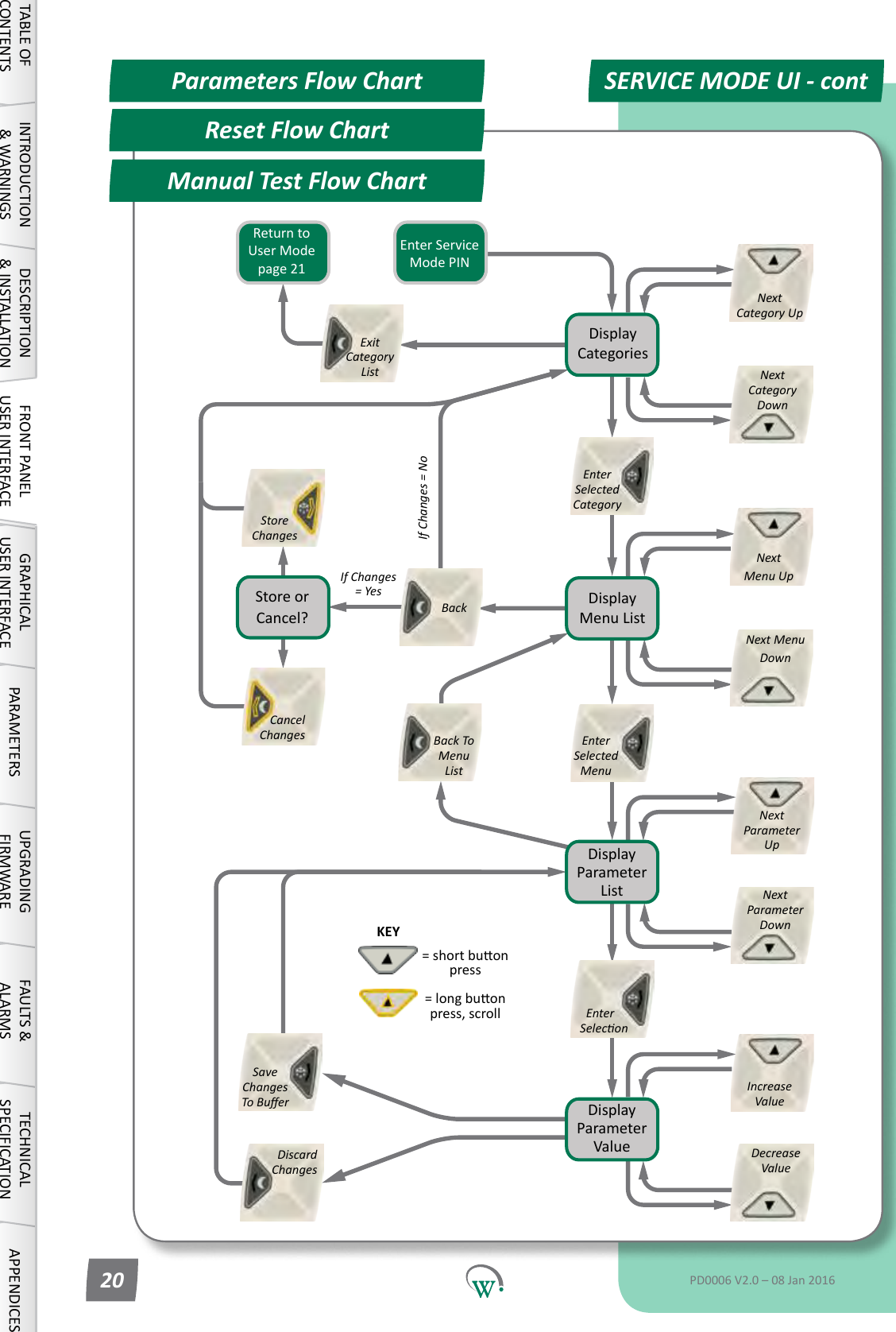 Reset Flow ChartSERVICE MODE UI - contParameters Flow ChartManual Test Flow ChartDisplay CategoriesDisplay Menu ListDisplay Parameter ListDisplay Parameter ValueStore ChangesCancel ChangesNext Menu UpNext Menu DownEnter Selected MenuBack To Menu ListNext Parameter  UpNext Parameter  Down  Enter SeleconDiscard ChangesSave Changes To BuerIncrease ValueDecrease ValueKEY=shortbuonpress=longbuonpress, scrollReturn to User Mode page21Store or Cancel?Enter Service Mode PINIf Changes = No  Back  Next Category UpNext Category DownExit Category ListIf Changes = YesEnter Selected Category  TABLE OF CONTENTSINTRODUCTION &amp; WARNINGSDESCRIPTION &amp; INSTALLATIONFRONT PANEL USER INTERFACEGRAPHICAL USER INTERFACE PARAMETERS UPGRADING FIRMWAREFAULTS &amp; ALARMSTECHNICAL SPECIFICATION APPENDICESPD0006 V2.0 &ndash; 08 Jan 201620