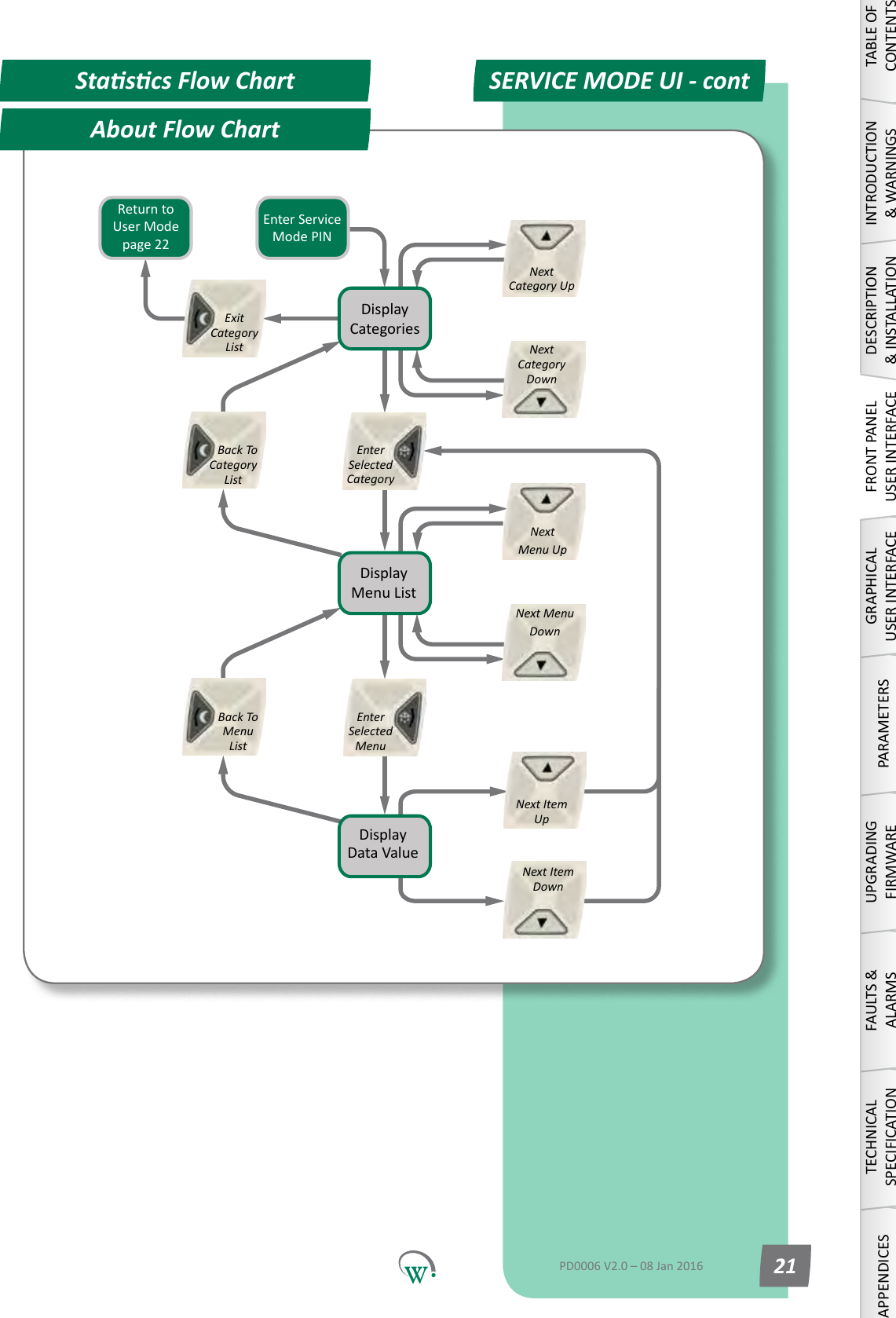    Back To Category ListAbout Flow ChartSERVICE MODE UI - contStascs Flow ChartDisplay CategoriesDisplay Menu ListDisplay Data ValueNext Menu UpNext Menu DownEnter Selected MenuBack To Menu ListNext Item  UpNext Item  DownReturn to User Mode page22Enter Service Mode PINNext Category UpNext Category DownExit Category ListEnter Selected Category  TABLE OF CONTENTSINTRODUCTION &amp; WARNINGSDESCRIPTION &amp; INSTALLATIONFRONT PANEL USER INTERFACEGRAPHICAL USER INTERFACEPARAMETERSUPGRADING FIRMWAREFAULTS &amp; ALARMSTECHNICAL SPECIFICATIONAPPENDICESPD0006 V2.0 &ndash; 08 Jan 2016 21