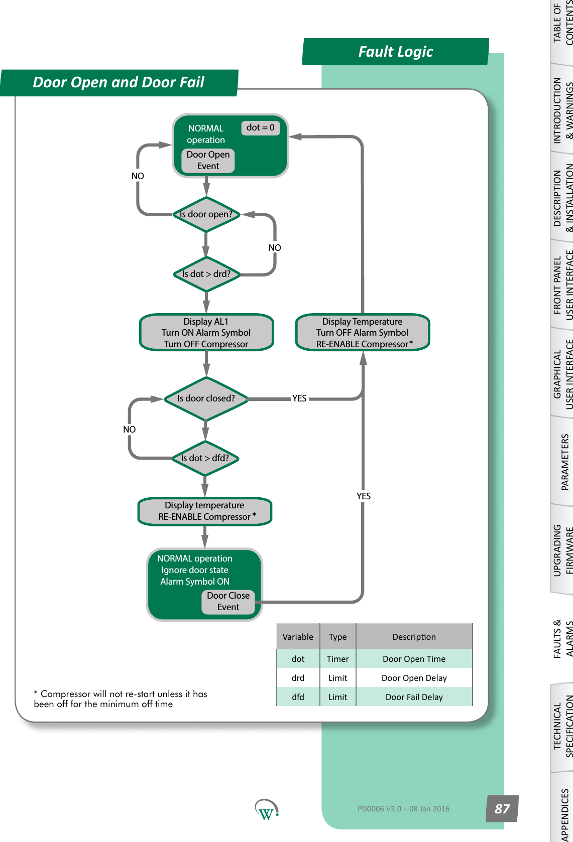 NORMALoperationdot = 0Is dot > drd?Is door closed?Display AL1Turn ON Alarm SymbolTurn OFF CompressorNOYESIs dot > dfd?NOYESIs door open?NODoor OpenEventNORMAL operationIgnore door stateAlarm Symbol ONDoor CloseEventDisplay temperatureRE-ENABLE CompressorDisplay TemperatureTurn OFF Alarm SymbolRE-ENABLE CompressorVariable Type Descripondot Timer Door Open Timedrd Limit Door Open Delaydfd Limit Door Fail DelayFault LogicDoor Open and Door FailTABLE OF CONTENTSINTRODUCTION &amp; WARNINGSDESCRIPTION &amp; INSTALLATIONFRONT PANEL USER INTERFACEGRAPHICAL USER INTERFACEPARAMETERSUPGRADING FIRMWAREFAULTS &amp; ALARMSTECHNICAL SPECIFICATIONAPPENDICESPD0006 V2.0 &ndash; 08 Jan 2016 87** Compressor will not re-start unless it has been off for the minimum off time*