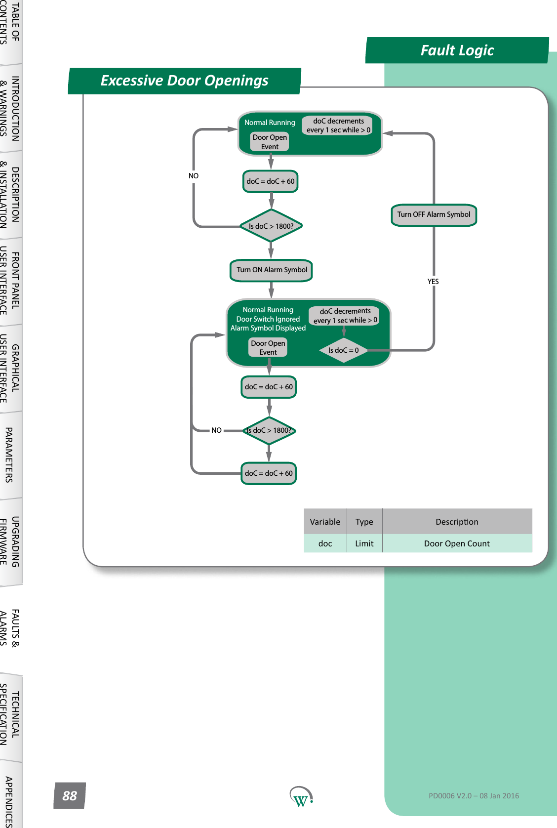 Normal RunningdoC = doC + 60YESIs doC > 1800?NODoor OpenEventNormal RunningDoor Switch IgnoredAlarm Symbol DisplayeddoC = doC + 60NODoor OpenEventdoC decrementsevery 1 sec while > 0Is doC = 0doC decrementsevery 1 sec while > 0Is doC > 1800?doC = doC + 60Turn OFF Alarm SymbolTurn ON Alarm SymbolVariable Type Descripondoc Limit Door Open CountFault LogicExcessive Door OpeningsTABLE OF CONTENTSINTRODUCTION &amp; WARNINGSDESCRIPTION &amp; INSTALLATIONFRONT PANEL USER INTERFACEGRAPHICAL USER INTERFACE PARAMETERS UPGRADING FIRMWAREFAULTS &amp; ALARMSTECHNICAL SPECIFICATION APPENDICESPD0006 V2.0 &ndash; 08 Jan 201688