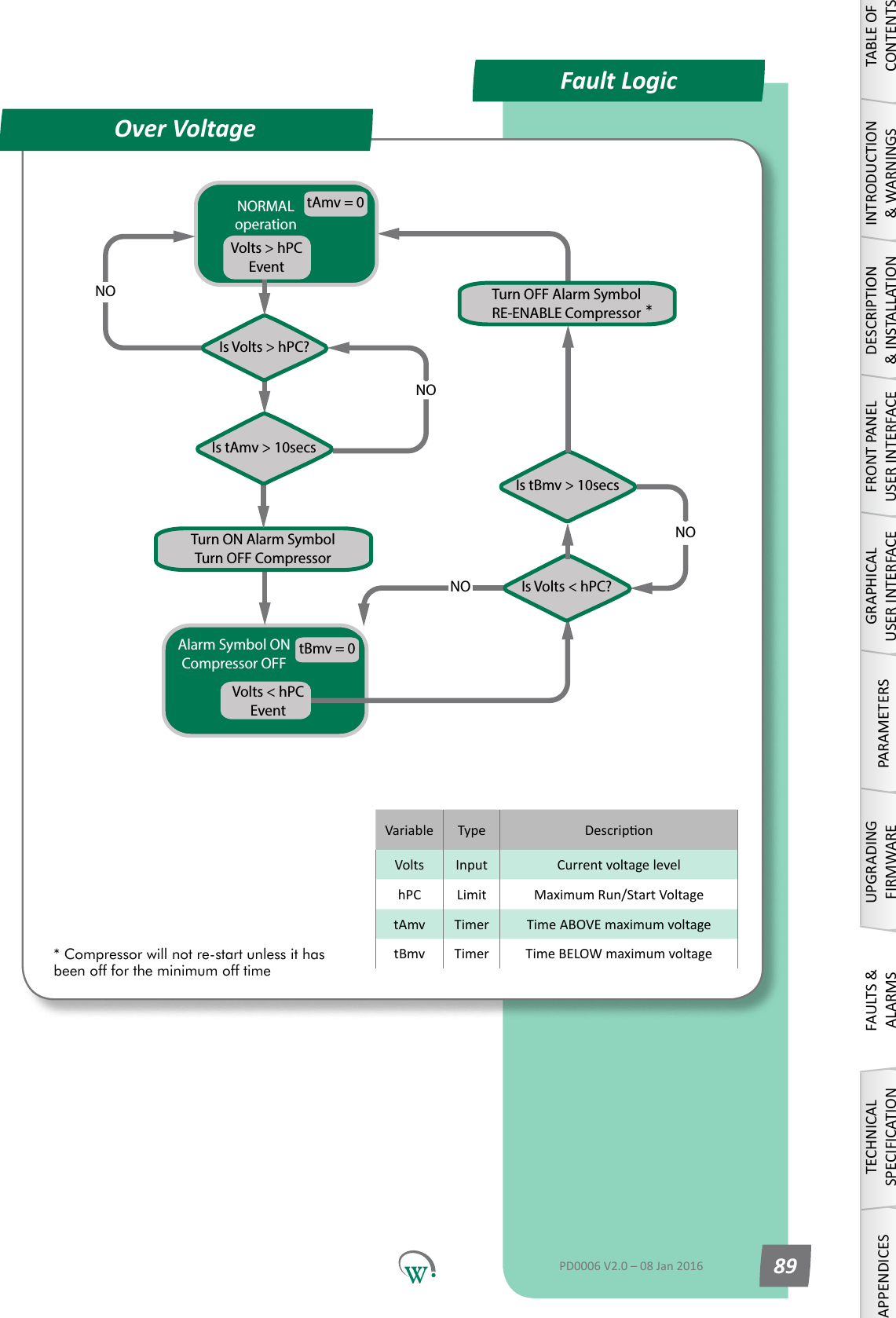 Alarm Symbol ONCompressor OFFVolts < hPCEventNORMALoperationTurn ON Alarm SymbolTurn OFF CompressorTurn OFF Alarm SymbolRE-ENABLE CompressorIs Volts > hPC?Is tAmv > 10secsNONOIs Volts < hPC?Is tBmv > 10secsNONOtAmv = 0tBmv = 0Volts > hPCEventVariable Type DescriponVolts Input CurrentvoltagelevelhPC Limit MaximumRun/StartVoltagetAmv Timer TimeABOVEmaximumvoltagetBmv Timer TimeBELOWmaximumvoltageFault LogicOver VoltageTABLE OF CONTENTSINTRODUCTION &amp; WARNINGSDESCRIPTION &amp; INSTALLATIONFRONT PANEL USER INTERFACEGRAPHICAL USER INTERFACEPARAMETERSUPGRADING FIRMWAREFAULTS &amp; ALARMSTECHNICAL SPECIFICATIONAPPENDICESPD0006 V2.0 &ndash; 08 Jan 2016 89** Compressor will not re-start unless it has been off for the minimum off time