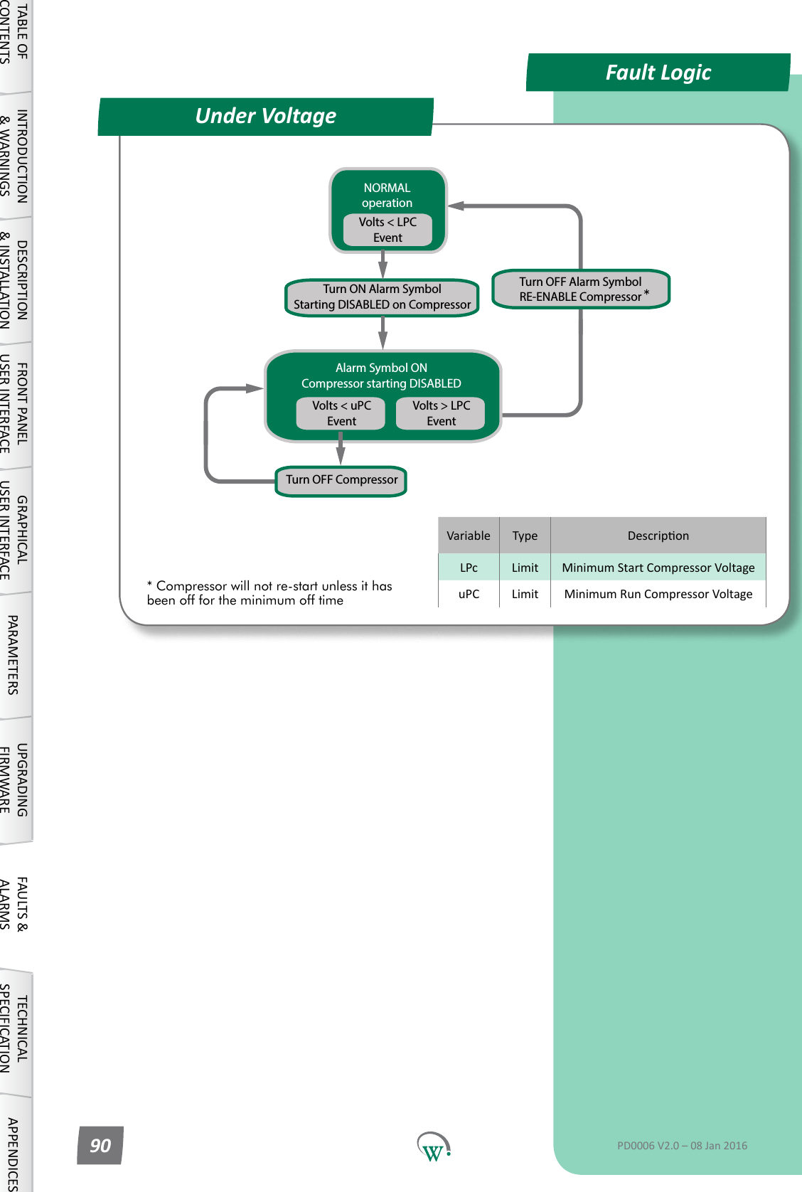Alarm Symbol ONCompressor starting DISABLEDVolts < uPCEventVolts > LPCEventNORMALoperationTurn ON Alarm SymbolStarting DISABLED on CompressorVolts < LPCEventTurn OFF CompressorTurn OFF Alarm SymbolRE-ENABLE CompressorVariable Type DescriponLPc Limit MinimumStartCompressorVoltageuPC Limit MinimumRunCompressorVoltageFault LogicUnder VoltageTABLE OF CONTENTSINTRODUCTION &amp; WARNINGSDESCRIPTION &amp; INSTALLATIONFRONT PANEL USER INTERFACEGRAPHICAL USER INTERFACE PARAMETERS UPGRADING FIRMWAREFAULTS &amp; ALARMSTECHNICAL SPECIFICATION APPENDICESPD0006 V2.0 &ndash; 08 Jan 201690** Compressor will not re-start unless it has been off for the minimum off time