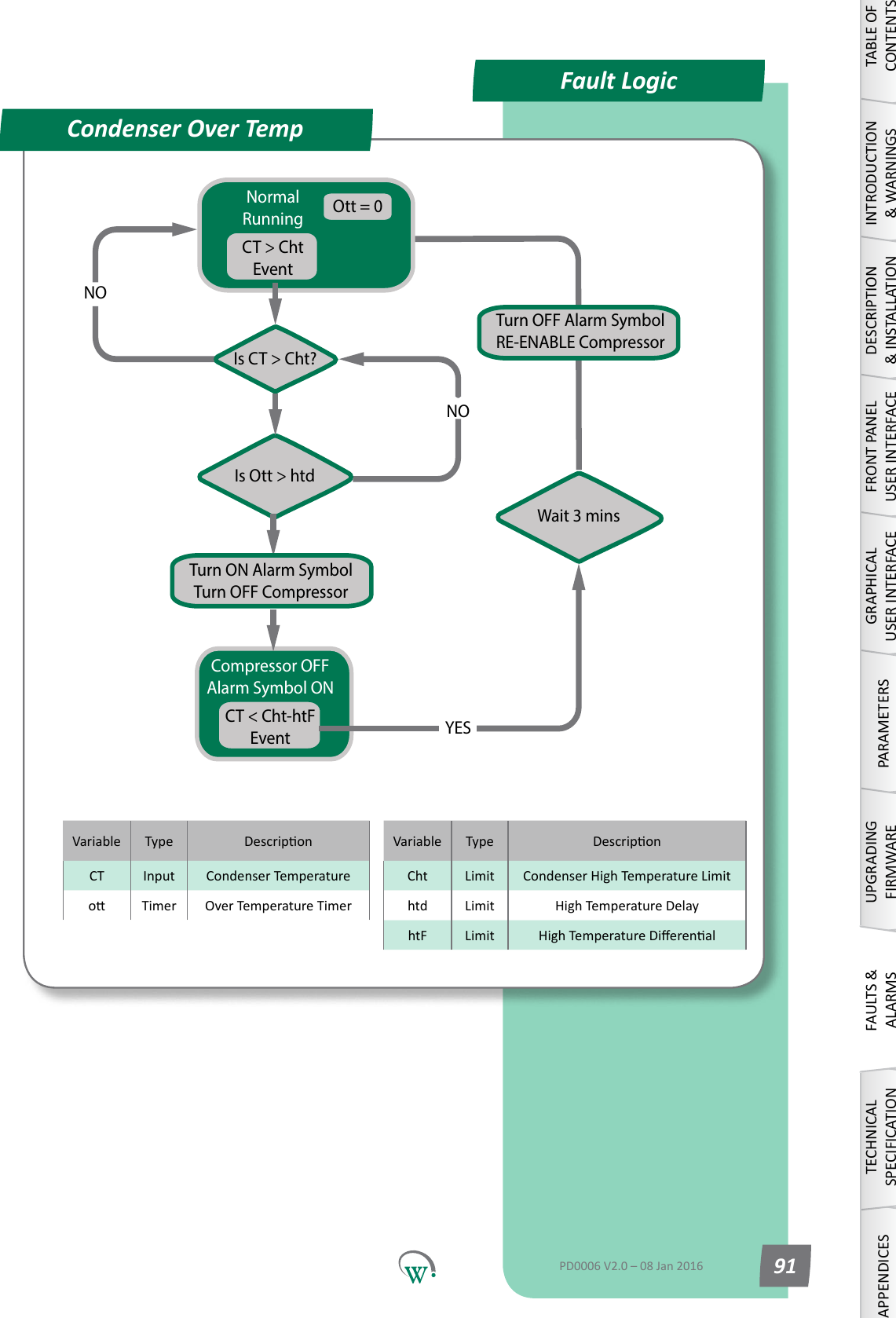 Is CT > Cht?Is Ott > htdTurn ON Alarm SymbolTurn OFF CompressorNONOWait 3 minsNormalRunningCT > ChtEventOtt = 0Compressor OFFAlarm Symbol ONCT < Cht-htFEvent YESTurn OFF Alarm SymbolRE-ENABLE CompressorVariable Type DescriponCht Limit CondenserHighTemperatureLimithtd Limit HighTemperatureDelayhtF Limit HighTemperatureDierenalVariable Type DescriponCT Input Condenser Temperatureo Timer Over Temperature TimerFault LogicCondenser Over TempTABLE OF CONTENTSINTRODUCTION &amp; WARNINGSDESCRIPTION &amp; INSTALLATIONFRONT PANEL USER INTERFACEGRAPHICAL USER INTERFACEPARAMETERSUPGRADING FIRMWAREFAULTS &amp; ALARMSTECHNICAL SPECIFICATIONAPPENDICESPD0006 V2.0 &ndash; 08 Jan 2016 91