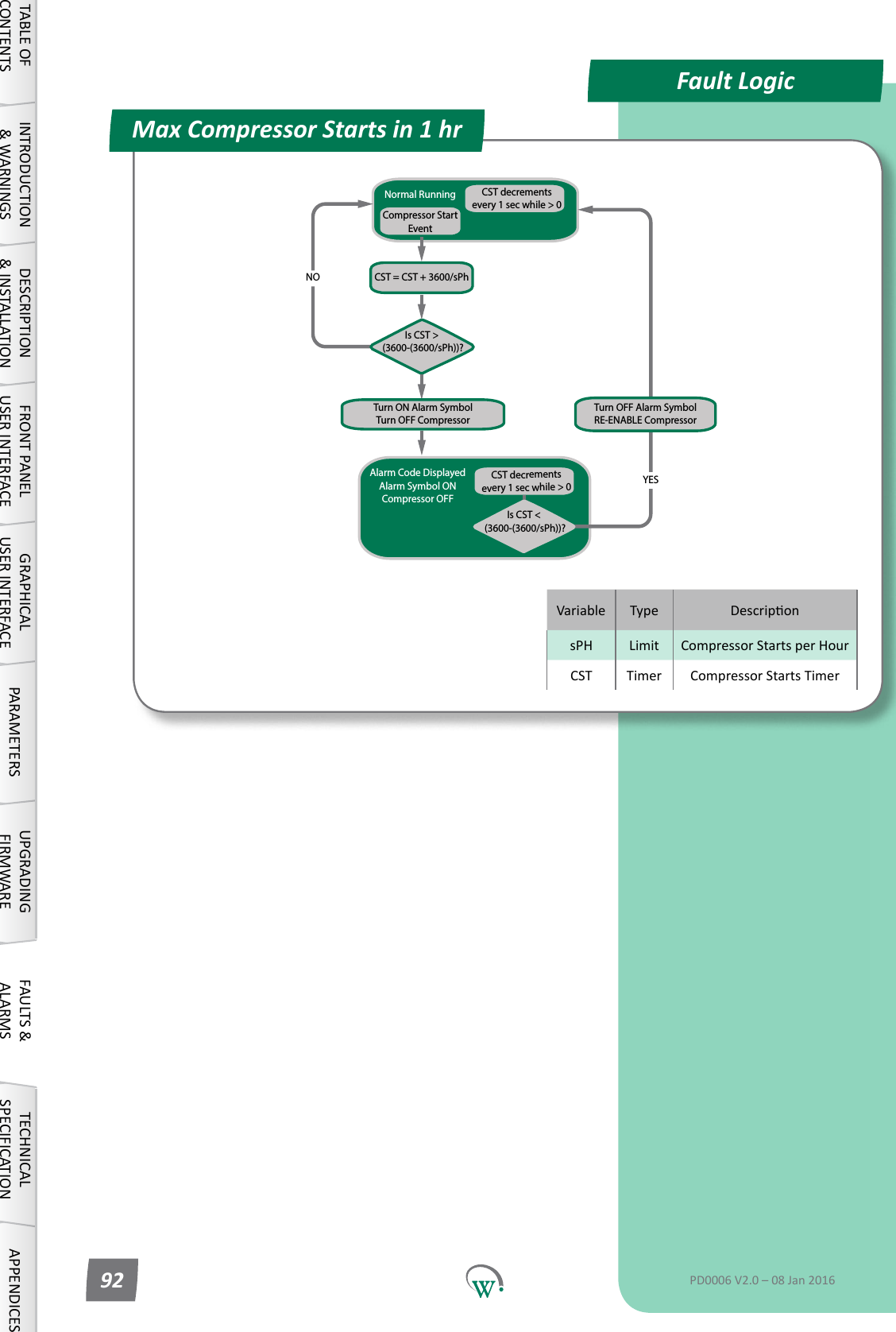 Variable Type DescriponsPH Limit Compressor Starts per HourCST Timer Compressor Starts TimerNormal RunningCST = CST + 3600/sPhYESIs CST > (3600-(3600/sPh))?NOCompressor StartEventAlarm Code DisplayedAlarm Symbol ONCompressor OFFCST decrementsevery 1 sec while > 0CST decrementsevery 1 sec while > 0Turn OFF Alarm SymbolRE-ENABLE CompressorTurn ON Alarm SymbolTurn OFF CompressorIs CST < (3600-(3600/sPh))?Fault LogicMax Compressor Starts in 1 hrTABLE OF CONTENTSINTRODUCTION &amp; WARNINGSDESCRIPTION &amp; INSTALLATIONFRONT PANEL USER INTERFACEGRAPHICAL USER INTERFACE PARAMETERS UPGRADING FIRMWAREFAULTS &amp; ALARMSTECHNICAL SPECIFICATION APPENDICESPD0006 V2.0 &ndash; 08 Jan 201692