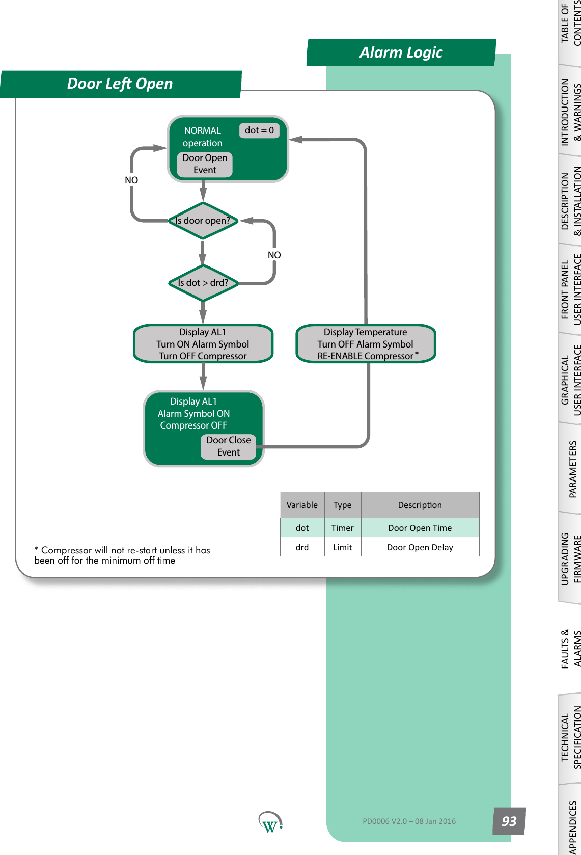 NORMALoperationdot = 0Is dot > drd?Display AL1Turn ON Alarm SymbolTurn OFF CompressorNOIs door open?NODoor OpenEventDisplay AL1Alarm Symbol ONCompressor OFFDoor CloseEventDisplay TemperatureTurn OFF Alarm SymbolRE-ENABLE CompressorVariable Type Descripondot Timer Door Open Timedrd Limit Door Open Delay** Compressor will not re-start unless it has been off for the minimum off timeDoor Le OpenAlarm LogicTABLE OF CONTENTSINTRODUCTION &amp; WARNINGSDESCRIPTION &amp; INSTALLATIONFRONT PANEL USER INTERFACEGRAPHICAL USER INTERFACEPARAMETERSUPGRADING FIRMWAREFAULTS &amp; ALARMSTECHNICAL SPECIFICATIONAPPENDICESPD0006 V2.0 &ndash; 08 Jan 2016 93