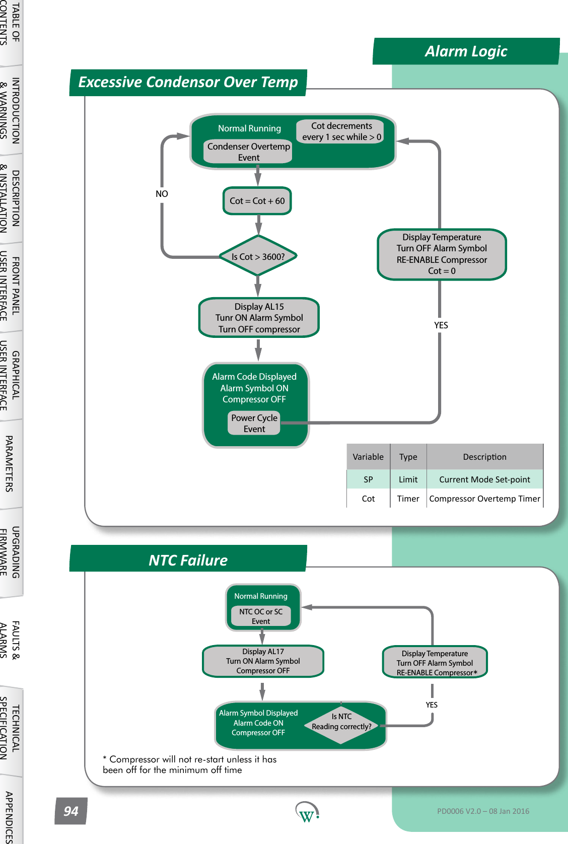 Normal RunningYESNTC OC or SCEventAlarm Symbol DisplayedAlarm Code ONCompressor OFFDisplay TemperatureTurn OFF Alarm SymbolRE-ENABLE CompressorDisplay AL17Turn ON Alarm SymbolCompressor OFFIs NTCReading correctly?NTC FailureNormal RunningCot = Cot + 60YESIs Cot > 3600?NOCondenser OvertempEventAlarm Code DisplayedAlarm Symbol ONCompressor OFFPower CycleEventCot decrementsevery 1 sec while > 0Display TemperatureTurn OFF Alarm SymbolRE-ENABLE CompressorCot = 0Display AL15Tunr ON Alarm SymbolTurn OFF compressorVariable Type DescriponSP Limit Current Mode Set-pointCot Timer Compressor Overtemp Timer** Compressor will not re-start unless it has been off for the minimum off timeAlarm LogicExcessive Condensor Over TempTABLE OF CONTENTSINTRODUCTION &amp; WARNINGSDESCRIPTION &amp; INSTALLATIONFRONT PANEL USER INTERFACEGRAPHICAL USER INTERFACE PARAMETERS UPGRADING FIRMWAREFAULTS &amp; ALARMSTECHNICAL SPECIFICATION APPENDICESPD0006 V2.0 &ndash; 08 Jan 201694