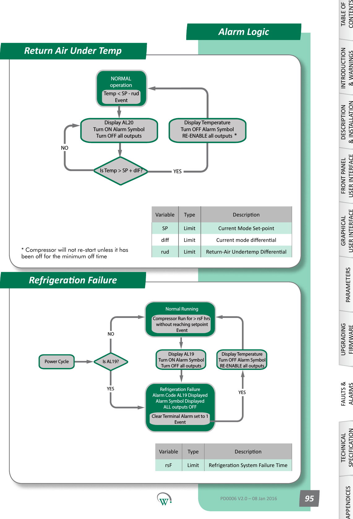 NORMALoperationIs Temp > SP + dIF?Display AL20Turn ON Alarm SymbolTurn OFF all outputsYESNOTemp < SP - rudEventDisplay TemperatureTurn OFF Alarm SymbolRE-ENABLE all outputsVariable Type DescriponSP Limit Current Mode Set-pointdi Limit Currentmodedierenalrud Limit Return-AirUndertempDierenalNormal RunningYESIs AL19?NOCompressor Run for > rsF hrs without reaching setpointEventRefrigeration FailureAlarm Code AL19 DisplayedAlarm Symbol DisplayedALL outputs OFFClear Terminal Alarm set to 1EventDisplay AL19Turn ON Alarm SymbolTurn OFF all outputsPower CycleYESDisplay TemperatureTurn OFF Alarm SymbolRE-ENABLE all outputsVariable Type DescriponrsF Limit RefrigeraonSystemFailureTimeRefrigeraon FailureAlarm LogicReturn Air Under Temp TABLE OF CONTENTSINTRODUCTION &amp; WARNINGSDESCRIPTION &amp; INSTALLATIONFRONT PANEL USER INTERFACEGRAPHICAL USER INTERFACEPARAMETERSUPGRADING FIRMWAREFAULTS &amp; ALARMSTECHNICAL SPECIFICATIONAPPENDICESPD0006 V2.0 &ndash; 08 Jan 2016 95** Compressor will not re-start unless it has been off for the minimum off time