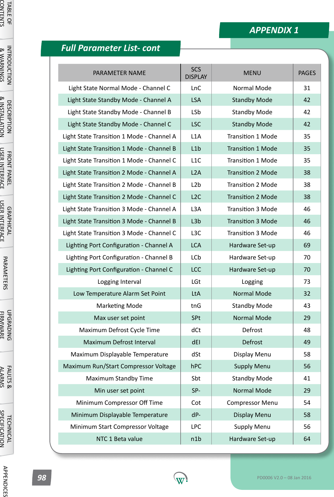 PARAMETER NAME SCS DISPLAY MENU PAGESLightStateNormalMode-ChannelC LnC Normal Mode 31LightStateStandbyMode-ChannelA LSA Standby Mode 42LightStateStandbyMode-ChannelB LSb Standby Mode 42LightStateStandbyMode-ChannelC LSC Standby Mode 42LightStateTransion1Mode-ChannelA L1A Transion1Mode 35LightStateTransion1Mode-ChannelB L1b Transion1Mode 35LightStateTransion1Mode-ChannelC L1C Transion1Mode 35LightStateTransion2Mode-ChannelA L2A Transion2Mode 38LightStateTransion2Mode-ChannelB L2b Transion2Mode 38LightStateTransion2Mode-ChannelC L2C Transion2Mode 38LightStateTransion3Mode-ChannelA L3A Transion3Mode 46LightStateTransion3Mode-ChannelB L3b Transion3Mode 46LightStateTransion3Mode-ChannelC L3C Transion3Mode 46LighngPortConguraon-ChannelA LCA Hardware Set-up 69LighngPortConguraon-ChannelB LCb Hardware Set-up 70LighngPortConguraon-ChannelC LCC Hardware Set-up 70LoggingInterval LGt Logging 73Low Temperature Alarm Set Point LtA Normal Mode 32MarkengMode tnG Standby Mode 43Max user set point SPt Normal Mode 29Maximum Defrost Cycle Time dCt Defrost 48Maximum Defrost Interval dEI Defrost 49Maximum Displayable Temperature dSt Display Menu 58MaximumRun/StartCompressorVoltage hPC Supply Menu 56Maximum Standby Time Sbt Standby Mode 41Min user set point SP- Normal Mode 29MinimumCompressorOTime Cot Compressor Menu 54Minimum Displayable Temperature dP- Display Menu 58MinimumStartCompressorVoltage LPC Supply Menu 56NTC 1 Beta value n1b Hardware Set-up 64Full Parameter List- contAPPENDIX 1TABLE OF CONTENTSINTRODUCTION &amp; WARNINGSDESCRIPTION &amp; INSTALLATIONFRONT PANEL USER INTERFACEGRAPHICAL USER INTERFACE PARAMETERS UPGRADING FIRMWAREFAULTS &amp; ALARMSTECHNICAL SPECIFICATION APPENDICESPD0006 V2.0 &ndash; 08 Jan 201698