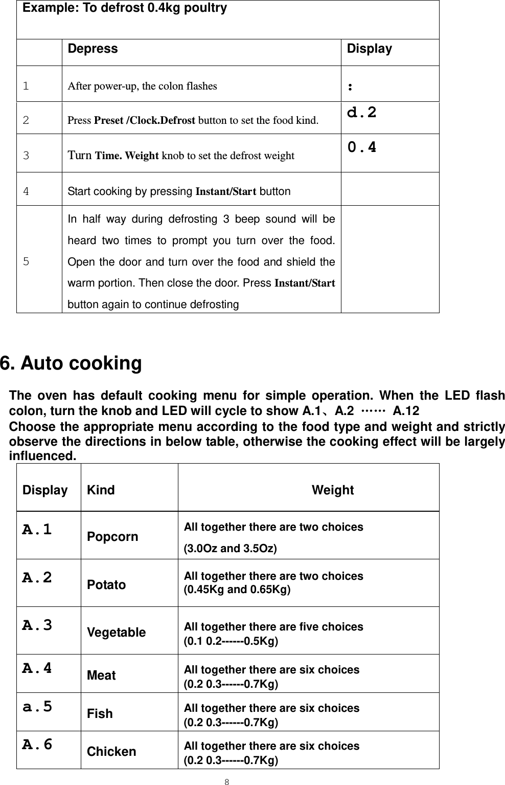  8  Example: To defrost 0.4kg poultry   Depress Display 1  After power-up, the colon flashes ： 2  Press Preset /Clock.Defrost button to set the food kind. d.2 3  Turn Time. Weight knob to set the defrost weight 0.4 4  Start cooking by pressing Instant/Start button  5 In half way during defrosting 3 beep sound will be heard two times to prompt you turn over the food. Open the door and turn over the food and shield the warm portion. Then close the door. Press Instant/Start button again to continue defrosting   6. Auto cooking The oven has default cooking menu for simple operation. When the LED flash colon, turn the knob and LED will cycle to show A.1、A.2  …… A.12 Choose the appropriate menu according to the food type and weight and strictly observe the directions in below table, otherwise the cooking effect will be largely influenced. Display Kind Weight A.1 Popcorn All together there are two choices   (3.0Oz and 3.5Oz) A.2 Potato All together there are two choices (0.45Kg and 0.65Kg)   A.3 Vegetable All together there are five choices   (0.1 0.2------0.5Kg) A.4 Meat All together there are six choices   (0.2 0.3------0.7Kg) a.5 Fish All together there are six choices   (0.2 0.3------0.7Kg) A.6 Chicken All together there are six choices   (0.2 0.3------0.7Kg) 