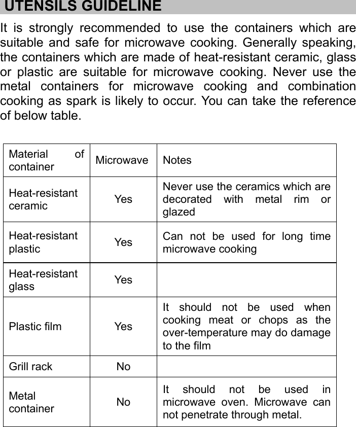        .UTENSILS GUIDELINE…………………。。…………………………….. It is strongly recommended to use the containers which are suitable and safe for microwave cooking. Generally speaking, the containers which are made of heat-resistant ceramic, glass or plastic are suitable for microwave cooking. Never use the metal containers for microwave cooking and combination cooking as spark is likely to occur. You can take the reference of below table.  Material of container  Microwave Notes Heat-resistant ceramic  Yes Never use the ceramics which are decorated with metal rim or glazed Heat-resistant plastic  Yes  Can not be used for long time microwave cooking Heat-resistant glass  Yes  Plastic film  Yes It should not be used when cooking meat or chops as the over-temperature may do damage to the film Grill rack  No   Metal container  No It should not be used in microwave oven. Microwave can not penetrate through metal.   
