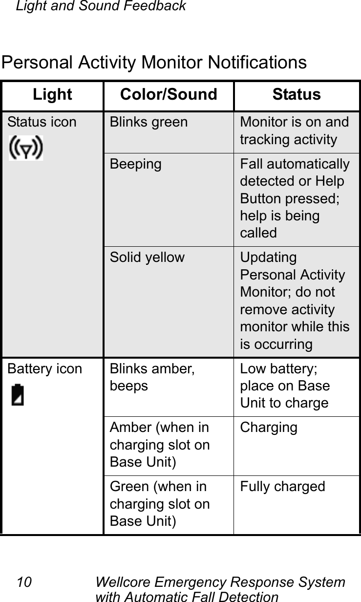 Light and Sound Feedback10 Wellcore Emergency Response System with Automatic Fall Detection Personal Activity Monitor Notifications  Light Color/Sound StatusStatus icon  Blinks green Monitor is on and tracking activityBeeping Fall automatically detected or Help Button pressed; help is being calledSolid yellow Updating Personal Activity Monitor; do not remove activity monitor while this is occurringBattery icon  Blinks amber, beepsLow battery; place on Base Unit to chargeAmber (when in charging slot on Base Unit)ChargingGreen (when in charging slot on Base Unit)Fully charged
