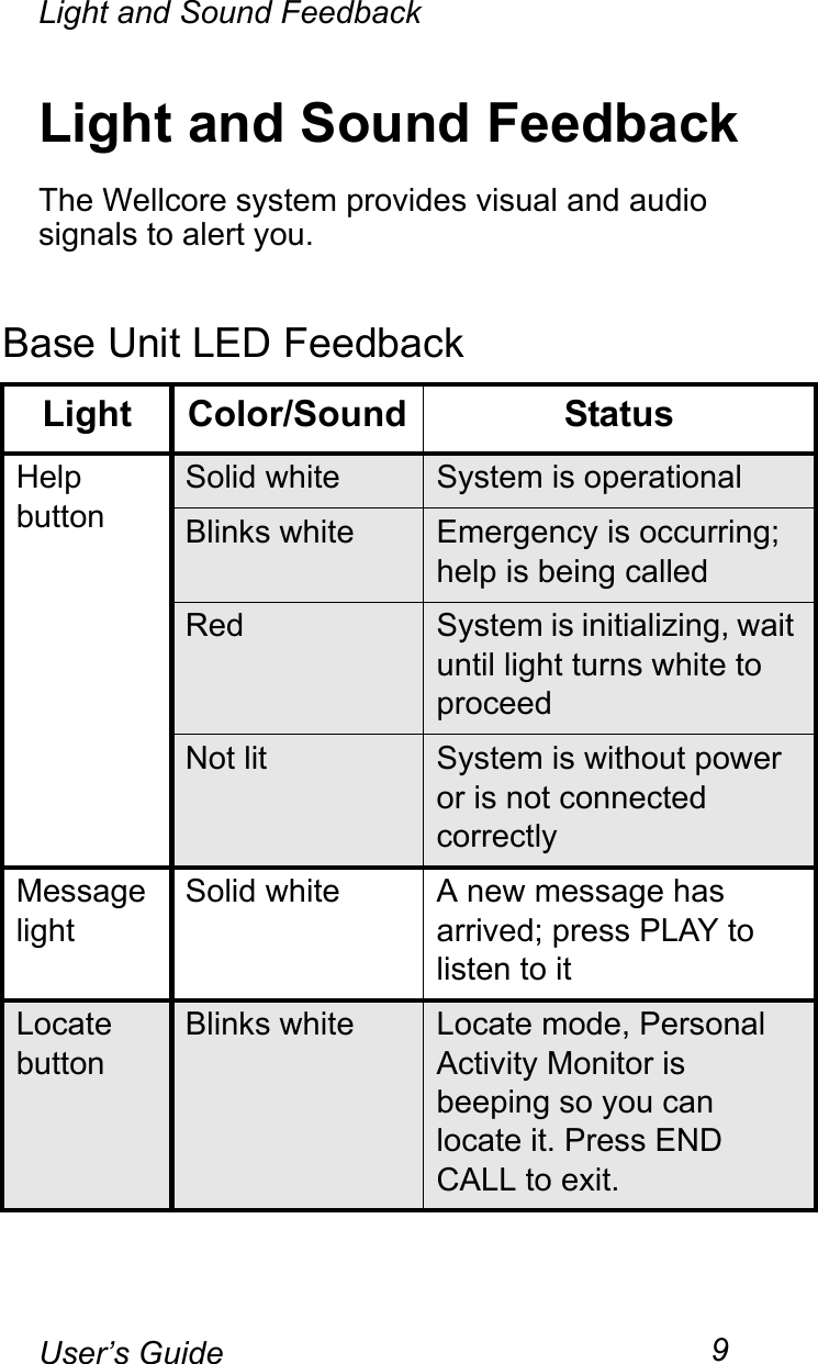 Light and Sound Feedback9User’s GuideLight and Sound FeedbackThe Wellcore system provides visual and audio signals to alert you.Base Unit LED FeedbackLight Color/Sound StatusHelp buttonSolid white System is operationalBlinks white Emergency is occurring; help is being calledRed System is initializing, wait until light turns white to proceedNot lit System is without power or is not connected correctlyMessage lightSolid white A new message has arrived; press PLAY to listen to itLocate buttonBlinks white Locate mode, Personal Activity Monitor is beeping so you can locate it. Press END CALL to exit.