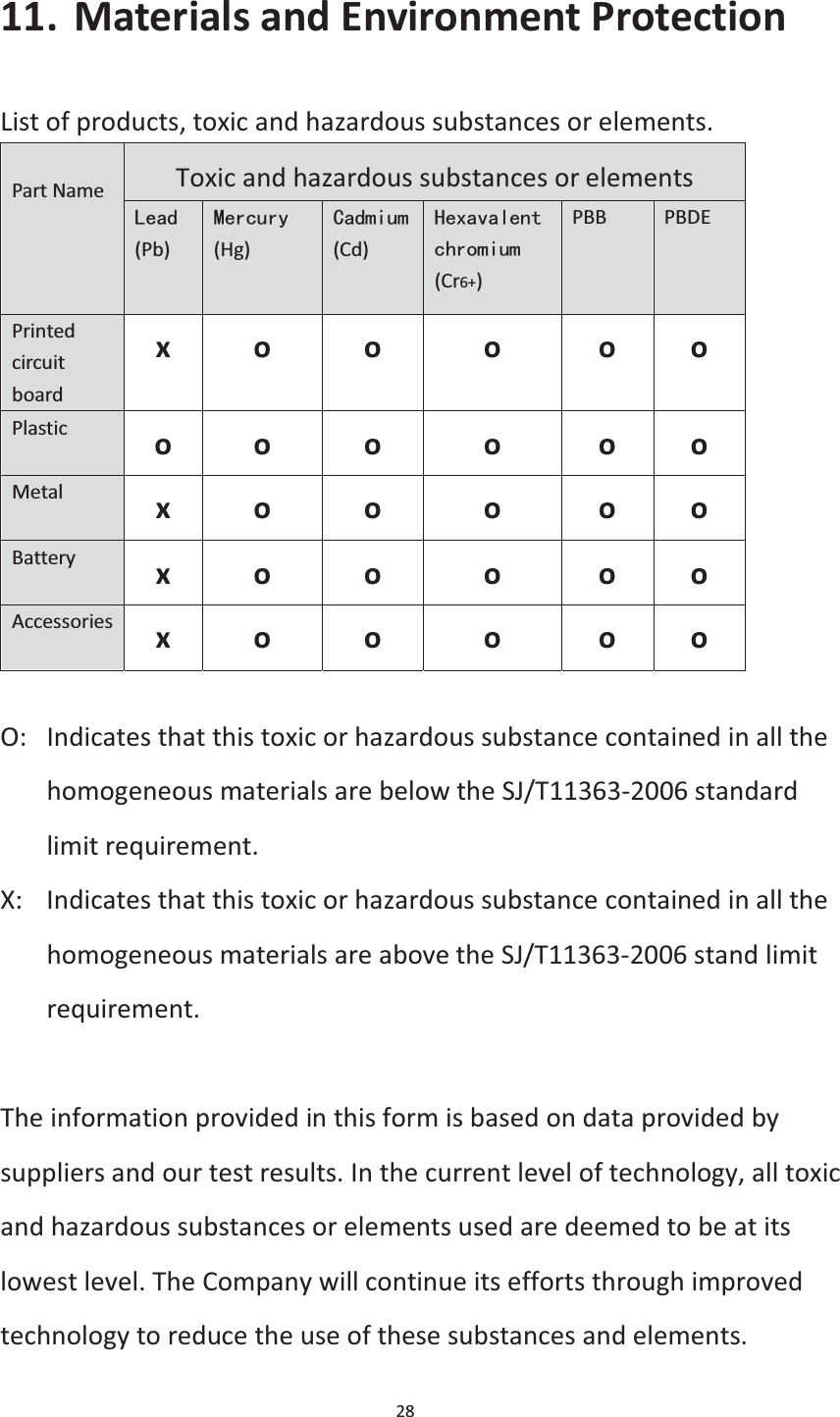  28  11. Materials and Environment Protection List of products, toxic and hazardous substances or elements. Part Name Toxic and hazardous substances or elements   /HDG (Pb) 0HUFXU\ (Hg)  &amp;DGPLXP (Cd) +H[DYDOHQWFKURPLXP(Cr6+) PBB PBDE Printed circuit board x o o o o o Plastic o o o o o o Metal x o o o o o Battery x o o o o o Accessories x o o o o o  O:  Indicates that this toxic or hazardous substance contained in all the homogeneous materials are below the SJ/T11363-2006 standard limit requirement. X:   Indicates that this toxic or hazardous substance contained in all the homogeneous materials are above the SJ/T11363-2006 stand limit requirement. The information provided in this form is based on data provided by suppliers and our test results. In the current level of technology, all toxic and hazardous substances or elements used are deemed to be at its lowest level. The Company will continue its efforts through improved technology to reduce the use of these substances and elements. 