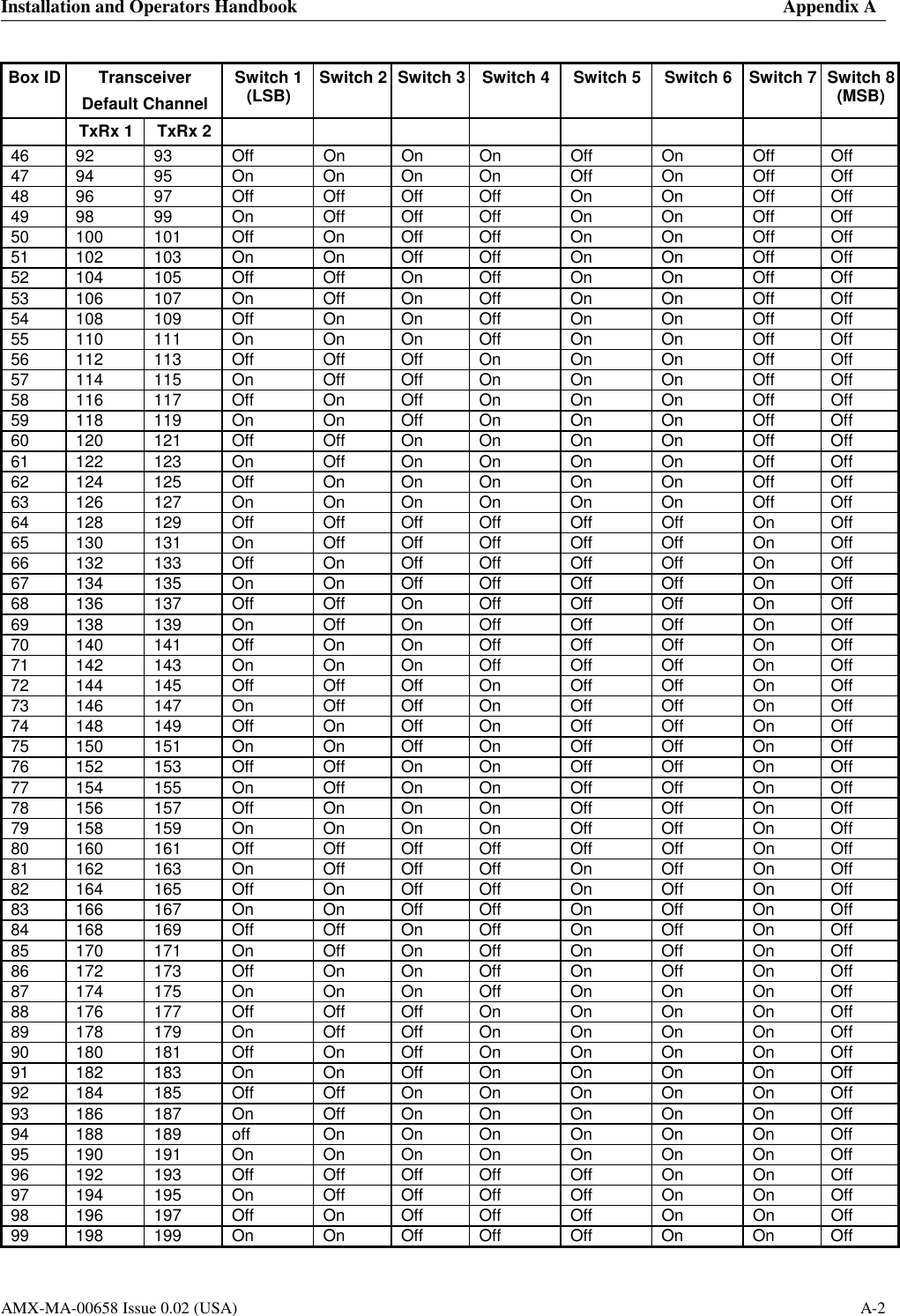 Installation and Operators Handbook    Appendix A    AMX-MA-00658 Issue 0.02 (USA)  A-2 Box ID  Transceiver Default Channel Switch 1 (LSB)  Switch 2  Switch 3  Switch 4  Switch 5  Switch 6  Switch 7  Switch 8 (MSB)   TxRx 1  TxRx 2                 46 92 93 Off On On On Off On Off Off 47 94 95 On On On On Off On Off Off 48 96 97 Off Off Off Off On On Off Off 49 98 99 On Off Off Off On On Off Off 50 100 101 Off On Off Off On On Off Off 51 102 103 On On Off Off On On Off Off 52 104 105 Off Off On Off On On Off Off 53 106 107 On Off On Off On On Off Off 54 108 109 Off On On Off On On Off Off 55 110 111 On On On Off On On Off Off 56 112 113 Off Off Off On On On Off Off 57 114 115 On Off Off On On On Off Off 58 116 117 Off On Off On On On Off Off 59 118 119 On On Off On On On Off Off 60 120 121 Off Off On On On On Off Off 61 122 123 On Off On On On On Off Off 62 124 125 Off On On On On On Off Off 63 126 127 On On On On On On Off Off 64 128 129 Off Off Off Off Off Off On Off 65 130 131 On Off Off Off Off Off On Off 66 132 133 Off On Off Off Off Off On Off 67 134 135 On On Off Off Off Off On Off 68 136 137 Off Off On Off Off Off On Off 69 138 139 On Off On Off Off Off On Off 70 140 141 Off On On Off Off Off On Off 71 142 143 On On On Off Off Off On Off 72 144 145 Off Off Off On Off Off On Off 73 146 147 On Off Off On Off Off On Off 74 148 149 Off On Off On Off Off On Off 75 150 151 On On Off On Off Off On Off 76 152 153 Off Off On On Off Off On Off 77 154 155 On Off On On Off Off On Off 78 156 157 Off On On On Off Off On Off 79 158 159 On On On On Off Off On Off 80 160 161 Off Off Off Off Off Off On Off 81 162 163 On Off Off Off On Off On Off 82 164 165 Off On Off Off On Off On Off 83 166 167 On On Off Off On Off On Off 84 168 169 Off Off On Off On Off On Off 85 170 171 On Off On Off On Off On Off 86 172 173 Off On On Off On Off On Off 87 174 175 On On On Off On On On Off 88 176 177 Off Off Off On On On On Off 89 178 179 On Off Off On On On On Off 90 180 181 Off On Off On On On On Off 91 182 183 On On Off On On On On Off 92 184 185 Off Off On On On On On Off 93 186 187 On Off On On On On On Off 94 188 189 off  On On On  On  On  On Off 95 190 191 On On On On On On On Off 96 192 193 Off Off Off Off Off On On Off 97 194 195 On Off Off Off Off On On Off 98 196 197 Off On Off Off Off On On Off 99 198 199 On On Off Off Off On On Off 
