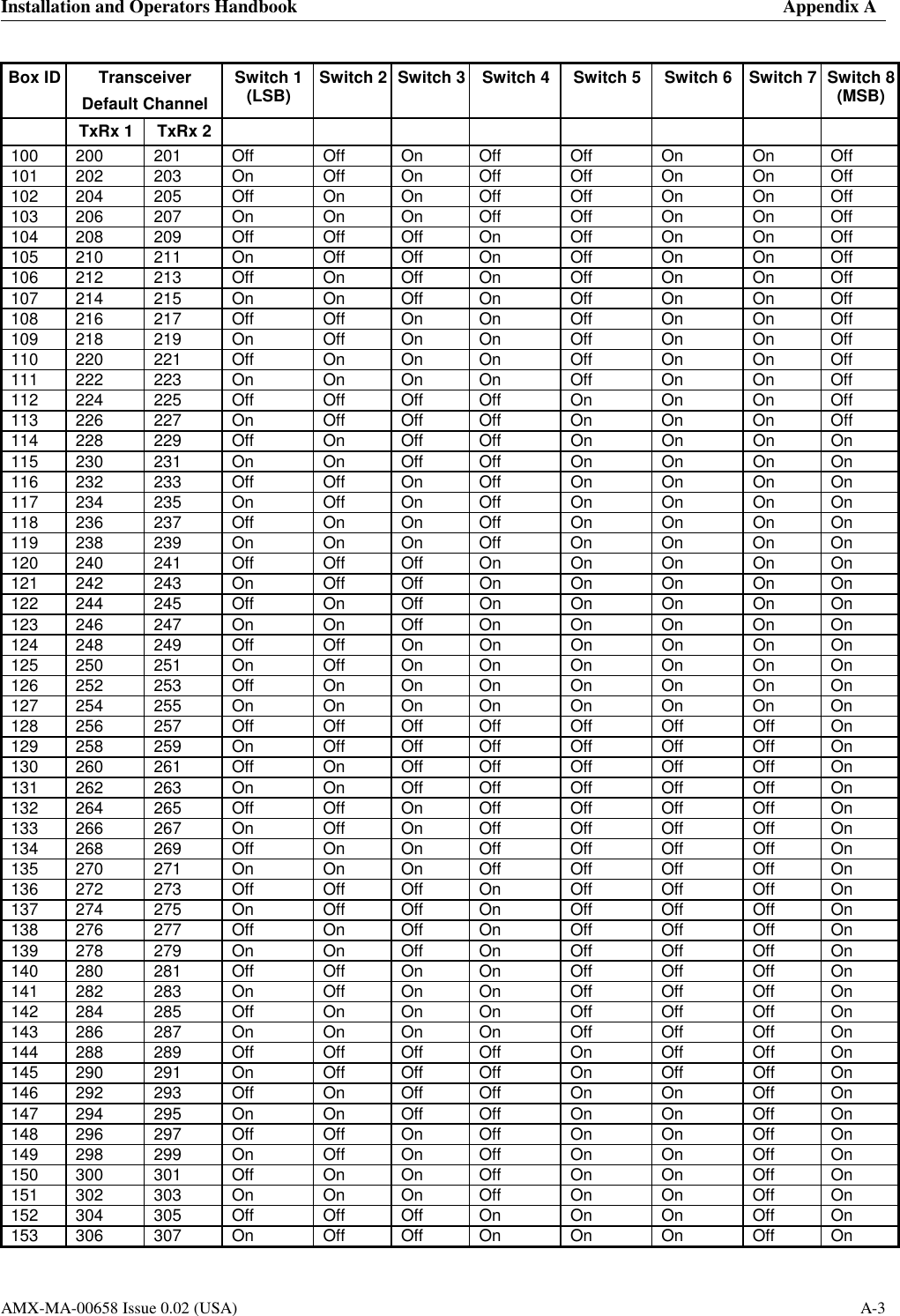 Installation and Operators Handbook    Appendix A    AMX-MA-00658 Issue 0.02 (USA)  A-3 Box ID  Transceiver Default Channel Switch 1 (LSB)  Switch 2  Switch 3  Switch 4  Switch 5  Switch 6  Switch 7  Switch 8 (MSB)   TxRx 1  TxRx 2                 100 200 201 Off Off On Off Off On On Off 101 202 203 On Off On Off Off On On Off 102 204 205 Off On On Off Off On On Off 103 206 207 On On On Off Off On On Off 104 208 209 Off Off Off On Off On On Off 105 210 211 On Off Off On Off On On Off 106 212 213 Off On Off On Off On On Off 107 214 215 On On Off On Off On On Off 108 216 217 Off Off On On Off On On Off 109 218 219 On Off On On Off On On Off 110 220 221 Off On On On Off On On Off 111 222 223 On On On On Off On On Off 112 224 225 Off Off Off Off On On On Off 113 226 227 On Off Off Off On On On Off 114 228 229 Off On Off Off On On On On 115 230 231 On On Off Off On On On On 116 232 233 Off Off On Off On On On On 117 234 235 On Off On Off On On On On 118 236 237 Off On On Off On On On On 119 238 239 On On On Off On On On On 120 240 241 Off Off Off On On On On On 121 242 243 On Off Off On On On On On 122 244 245 Off On Off On On On On On 123 246 247 On On Off On On On On On 124 248 249 Off Off On On On On On On 125 250 251 On Off On On On On On On 126 252 253 Off On On On On On On On 127 254 255 On On On On On On On On 128 256 257 Off Off Off Off Off Off Off On 129 258 259 On Off Off Off Off Off Off On 130 260 261 Off On Off Off Off Off Off On 131 262 263 On On Off Off Off Off Off On 132 264 265 Off Off On Off Off Off Off On 133 266 267 On Off On Off Off Off Off On 134 268 269 Off On On Off Off Off Off On 135 270 271 On On On Off Off Off Off On 136 272 273 Off Off Off On Off Off Off On 137 274 275 On Off Off On Off Off Off On 138 276 277 Off On Off On Off Off Off On 139 278 279 On On Off On Off Off Off On 140 280 281 Off Off On On Off Off Off On 141 282 283 On Off On On Off Off Off On 142 284 285 Off On On On Off Off Off On 143 286 287 On On On On Off Off Off On 144 288 289 Off Off Off Off On Off Off On 145 290 291 On Off Off Off On Off Off On 146 292 293 Off On Off Off On On Off On 147 294 295 On On Off Off On On Off On 148 296 297 Off Off On Off On On Off On 149 298 299 On Off On Off On On Off On 150 300 301 Off On On Off On On Off On 151 302 303 On On On Off On On Off On 152 304 305 Off Off Off On On On Off On 153 306 307 On Off Off On On On Off On 