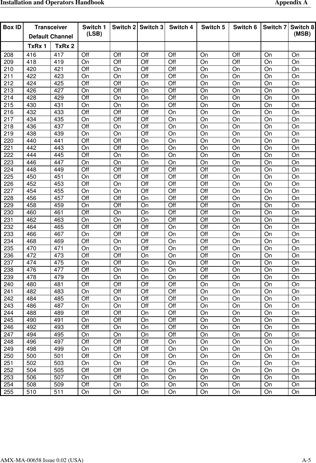Installation and Operators Handbook    Appendix A    AMX-MA-00658 Issue 0.02 (USA)  A-5 Box ID  Transceiver Default Channel Switch 1 (LSB)  Switch 2  Switch 3  Switch 4  Switch 5  Switch 6  Switch 7  Switch 8 (MSB)   TxRx 1  TxRx 2                 208 416 417 Off Off Off Off On Off On On 209 418 419 On Off Off Off On Off On On 210 420 421 Off On Off Off On On On On 211 422 423 On On Off Off On On On On 212 424 425 Off Off On Off On On On On 213 426 427 On Off On Off On On On On 214 428 429 Off On On Off On On On On 215 430 431 On On On Off On On On On 216 432 433 Off Off Off On On On On On 217 434 435 On Off Off On On On On On 218 436 437 Off On Off On On On On On 219 438 439 On On Off On On On On On 220 440 441 Off Off On On On On On On 221 442 443 On Off On On On On On On 222 444 445 Off On On On On On On On 223 446 447 On On On On On On On On 224 448 449 Off Off Off Off Off On On On 225 450 451 On Off Off Off Off On On On 226 452 453 Off On Off Off Off On On On 227 454 455 On On Off Off Off On On On 228 456 457 Off Off On Off Off On On On 229 458 459 On Off On Off Off On On On 230 460 461 Off On On Off Off On On On 231 462 463 On On On Off Off On On On 232 464 465 Off Off Off On Off On On On 233 466 467 On Off Off On Off On On On 234 468 469 Off On Off On Off On On On 235 470 471 On On Off On Off On On On 236 472 473 Off Off On On Off On On On 237 474 475 On Off On On Off On On On 238 476 477 Off On On On Off On On On 239 478 479 On On On On Off On On On 240 480 481 Off Off Off Off On On On On 241 482 483 On Off Off Off On On On On 242 484 485 Off On Off Off On On On On 243 486 487 On On Off Off On On On On 244 488 489 Off Off On Off On On On On 245 490 491 On Off On Off On On On On 246 492 493 Off On On Off On On On On 247 494 495 On On On Off On On On On 248 496 497 Off Off Off On On On On On 249 498 499 On Off Off On On On On On 250 500 501 Off On Off On On On On On 251 502 503 On On Off On On On On On 252 504 505 Off Off On On On On On On 253 506 507 On Off On On On On On On 254 508 509 Off On On On On On On On 255 510 511 On On On On On On On On  