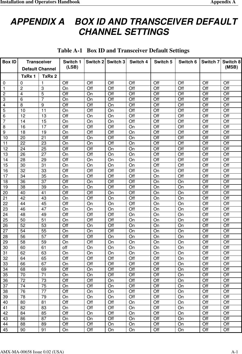 Installation and Operators Handbook    Appendix A    AMX-MA-00658 Issue 0.02 (USA)  A-1 APPENDIX A    BOX ID AND TRANSCEIVER DEFAULT CHANNEL SETTINGS Table A-1   Box ID and Transceiver Default Settings Box ID  Transceiver Default Channel Switch 1 (LSB)  Switch 2  Switch 3  Switch 4  Switch 5  Switch 6  Switch 7  Switch 8 (MSB)   TxRx 1  TxRx 2                 0 0 1 Off Off Off Off Off Off Off Off 1 2 3 On Off Off Off Off Off Off Off 2 4 5 Off On Off Off Off Off Off Off 3 6 7 On On Off Off Off Off Off Off 4 8 9 Off Off On Off Off Off Off Off 5 10 11 On Off On Off Off Off Off Off 6 12 13 Off On On Off Off Off Off Off 7 14 15 On On On Off Off Off Off Off 8 16 17 Off Off Off On Off Off Off Off 9 18 19 On Off Off On Off Off Off Off 10 20 21 Off On Off On Off Off Off Off 11 22 23 On On Off On Off Off Off Off 12 24 25 Off Off On On Off Off Off Off 13 26 27 On Off On On Off Off Off Off 14 28 29 Off On On On Off Off Off Off 15 30 31 On On On On Off Off Off Off 16 32 33 Off Off Off Off On Off Off Off 17 34 35 On Off Off Off On Off Off Off 18 36 37 Off On Off Off On On Off Off 19 38 39 On On Off Off On On Off Off 20 40 41 Off Off On Off On On Off Off 21 42 43 On Off On Off On On Off Off 22 44 45 Off On On Off On On Off Off 23 46 47 On On On Off On On Off Off 24 48 49 Off Off Off On On On Off Off 25 50 51 On Off Off On On On Off Off 26 52 53 Off On Off On On On Off Off 27 54 55 On On Off On On On Off Off 28 56 57 Off Off On On On On Off Off 29 58 59 On Off On On On On Off Off 30 60  61  off  On On On  On  On  Off Off 31 62 63 On On On On On On Off Off 32 64 65 Off Off Off Off Off On Off Off 33 66 67 On Off Off Off Off On Off Off 34 68 69 Off On Off Off Off On Off Off 35 70 71 On On Off Off Off On Off Off 36 72 73 Off Off On Off Off On Off Off 37 74 75 On Off On Off Off On Off Off 38 76 77 Off On On Off Off On Off Off 39 78 79 On On On Off Off On Off Off 40 80 81 Off Off Off On Off On Off Off 41 82 83 On Off Off On Off On Off Off 42 84 85 Off On Off On Off On Off Off 43 86 87 On On Off On Off On Off Off 44 88 89 Off Off On On Off On Off Off 45 90 91 On Off On On Off On Off Off 