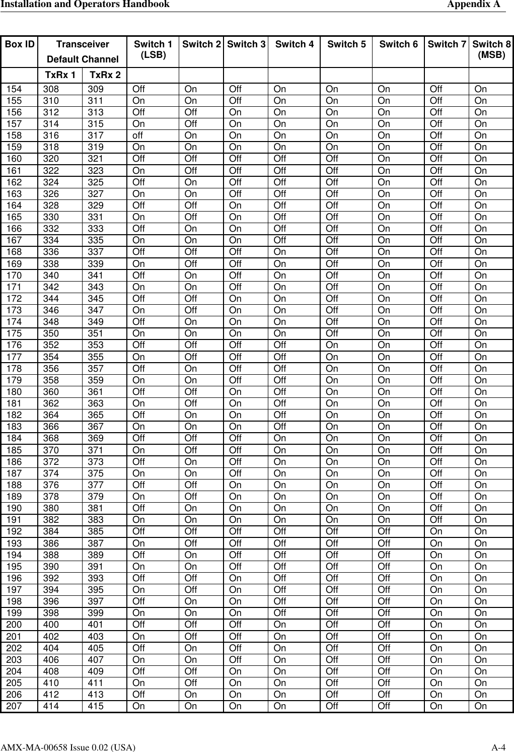 Installation and Operators Handbook    Appendix A    AMX-MA-00658 Issue 0.02 (USA)  A-4 Box ID  Transceiver Default Channel Switch 1 (LSB)  Switch 2  Switch 3  Switch 4  Switch 5  Switch 6  Switch 7  Switch 8 (MSB)   TxRx 1  TxRx 2                 154 308 309 Off On Off On On On Off On 155 310 311 On On Off On On On Off On 156 312 313 Off Off On On On On Off On 157 314 315 On Off On On On On Off On 158 316 317 off  On On On  On  On  Off On 159 318 319 On On On On On On Off On 160 320 321 Off Off Off Off Off On Off On 161 322 323 On Off Off Off Off On Off On 162 324 325 Off On Off Off Off On Off On 163 326 327 On On Off Off Off On Off On 164 328 329 Off Off On Off Off On Off On 165 330 331 On Off On Off Off On Off On 166 332 333 Off On On Off Off On Off On 167 334 335 On On On Off Off On Off On 168 336 337 Off Off Off On Off On Off On 169 338 339 On Off Off On Off On Off On 170 340 341 Off On Off On Off On Off On 171 342 343 On On Off On Off On Off On 172 344 345 Off Off On On Off On Off On 173 346 347 On Off On On Off On Off On 174 348 349 Off On On On Off On Off On 175 350 351 On On On On Off On Off On 176 352 353 Off Off Off Off On On Off On 177 354 355 On Off Off Off On On Off On 178 356 357 Off On Off Off On On Off On 179 358 359 On On Off Off On On Off On 180 360 361 Off Off On Off On On Off On 181 362 363 On Off On Off On On Off On 182 364 365 Off On On Off On On Off On 183 366 367 On On On Off On On Off On 184 368 369 Off Off Off On On On Off On 185 370 371 On Off Off On On On Off On 186 372 373 Off On Off On On On Off On 187 374 375 On On Off On On On Off On 188 376 377 Off Off On On On On Off On 189 378 379 On Off On On On On Off On 190 380 381 Off On On On On On Off On 191 382 383 On On On On On On Off On 192 384 385 Off Off Off Off Off Off On On 193 386 387 On Off Off Off Off Off On On 194 388 389 Off On Off Off Off Off On On 195 390 391 On On Off Off Off Off On On 196 392 393 Off Off On Off Off Off On On 197 394 395 On Off On Off Off Off On On 198 396 397 Off On On Off Off Off On On 199 398 399 On On On Off Off Off On On 200 400 401 Off Off Off On Off Off On On 201 402 403 On Off Off On Off Off On On 202 404 405 Off On Off On Off Off On On 203 406 407 On On Off On Off Off On On 204 408 409 Off Off On On Off Off On On 205 410 411 On Off On On Off Off On On 206 412 413 Off On On On Off Off On On 207 414 415 On On On On Off Off On On 