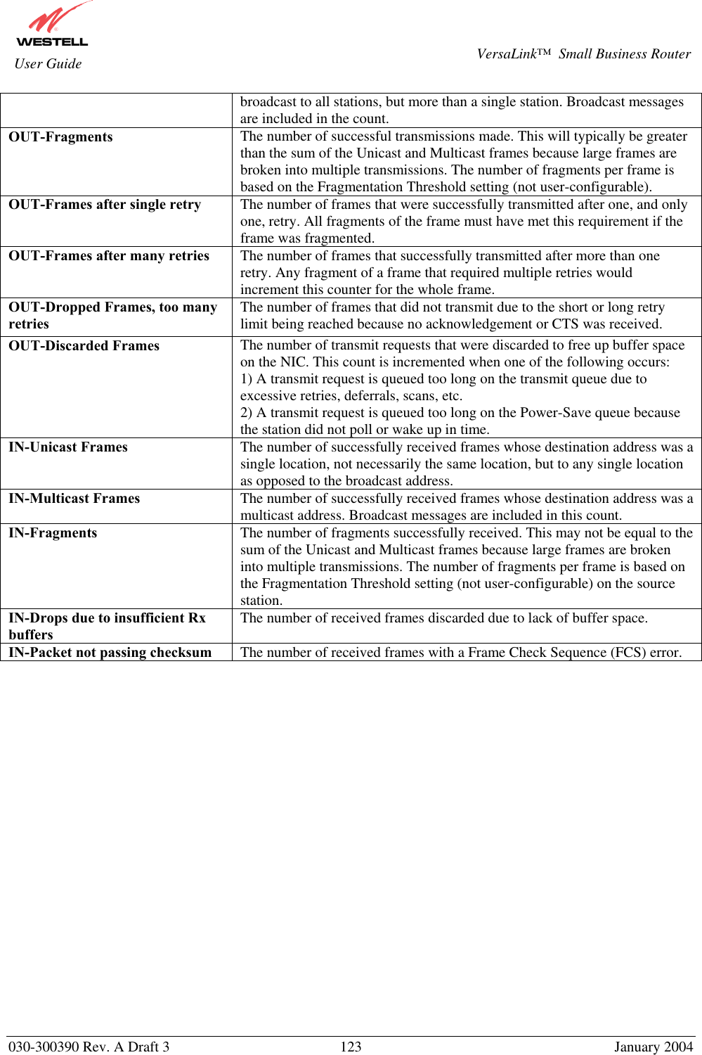       030-300390 Rev. A Draft 3  123  January 2004  VersaLink™  Small Business Router  User Guide broadcast to all stations, but more than a single station. Broadcast messages are included in the count. OUT-Fragments  The number of successful transmissions made. This will typically be greater than the sum of the Unicast and Multicast frames because large frames are broken into multiple transmissions. The number of fragments per frame is based on the Fragmentation Threshold setting (not user-configurable). OUT-Frames after single retry  The number of frames that were successfully transmitted after one, and only one, retry. All fragments of the frame must have met this requirement if the frame was fragmented. OUT-Frames after many retries  The number of frames that successfully transmitted after more than one retry. Any fragment of a frame that required multiple retries would increment this counter for the whole frame. OUT-Dropped Frames, too many retries The number of frames that did not transmit due to the short or long retry limit being reached because no acknowledgement or CTS was received. OUT-Discarded Frames  The number of transmit requests that were discarded to free up buffer space on the NIC. This count is incremented when one of the following occurs:    1) A transmit request is queued too long on the transmit queue due to excessive retries, deferrals, scans, etc. 2) A transmit request is queued too long on the Power-Save queue because the station did not poll or wake up in time. IN-Unicast Frames  The number of successfully received frames whose destination address was a single location, not necessarily the same location, but to any single location as opposed to the broadcast address. IN-Multicast Frames  The number of successfully received frames whose destination address was a multicast address. Broadcast messages are included in this count. IN-Fragments  The number of fragments successfully received. This may not be equal to the sum of the Unicast and Multicast frames because large frames are broken into multiple transmissions. The number of fragments per frame is based on the Fragmentation Threshold setting (not user-configurable) on the source station. IN-Drops due to insufficient Rx buffers The number of received frames discarded due to lack of buffer space. IN-Packet not passing checksum  The number of received frames with a Frame Check Sequence (FCS) error.                       