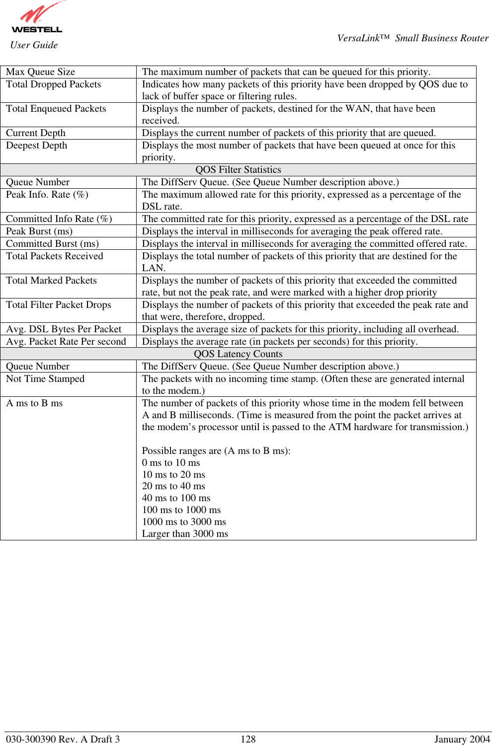       030-300390 Rev. A Draft 3  128  January 2004  VersaLink™  Small Business Router  User Guide Max Queue Size  The maximum number of packets that can be queued for this priority. Total Dropped Packets  Indicates how many packets of this priority have been dropped by QOS due to lack of buffer space or filtering rules. Total Enqueued Packets  Displays the number of packets, destined for the WAN, that have been received.  Current Depth  Displays the current number of packets of this priority that are queued. Deepest Depth  Displays the most number of packets that have been queued at once for this priority.  QOS Filter Statistics Queue Number  The DiffServ Queue. (See Queue Number description above.) Peak Info. Rate (%)  The maximum allowed rate for this priority, expressed as a percentage of the DSL rate. Committed Info Rate (%)  The committed rate for this priority, expressed as a percentage of the DSL rate Peak Burst (ms)  Displays the interval in milliseconds for averaging the peak offered rate. Committed Burst (ms)  Displays the interval in milliseconds for averaging the committed offered rate. Total Packets Received  Displays the total number of packets of this priority that are destined for the LAN. Total Marked Packets  Displays the number of packets of this priority that exceeded the committed rate, but not the peak rate, and were marked with a higher drop priority Total Filter Packet Drops  Displays the number of packets of this priority that exceeded the peak rate and that were, therefore, dropped. Avg. DSL Bytes Per Packet  Displays the average size of packets for this priority, including all overhead. Avg. Packet Rate Per second  Displays the average rate (in packets per seconds) for this priority. QOS Latency Counts Queue Number  The DiffServ Queue. (See Queue Number description above.) Not Time Stamped  The packets with no incoming time stamp. (Often these are generated internal to the modem.) A ms to B ms   The number of packets of this priority whose time in the modem fell between A and B milliseconds. (Time is measured from the point the packet arrives at the modem’s processor until is passed to the ATM hardware for transmission.)  Possible ranges are (A ms to B ms): 0 ms to 10 ms 10 ms to 20 ms 20 ms to 40 ms 40 ms to 100 ms 100 ms to 1000 ms 1000 ms to 3000 ms Larger than 3000 ms                 