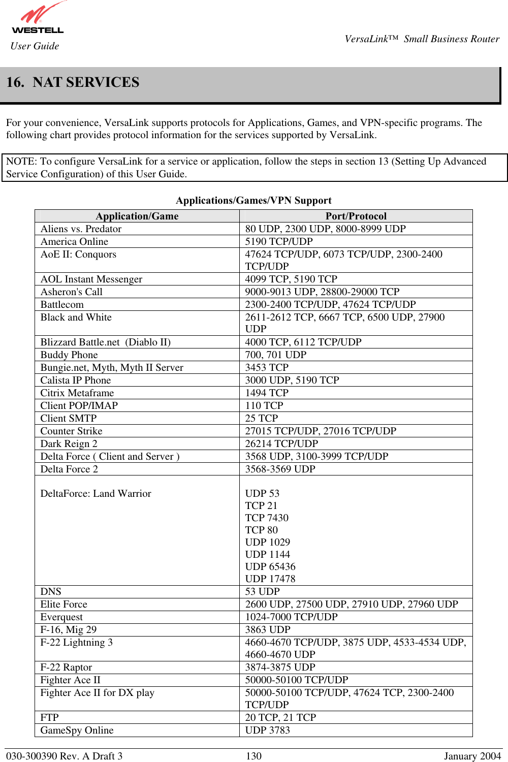       030-300390 Rev. A Draft 3  130  January 2004  VersaLink™  Small Business Router  User Guide 16.  NAT SERVICES   For your convenience, VersaLink supports protocols for Applications, Games, and VPN-specific programs. The following chart provides protocol information for the services supported by VersaLink.   NOTE: To configure VersaLink for a service or application, follow the steps in section 13 (Setting Up Advanced Service Configuration) of this User Guide.  Applications/Games/VPN Support Application/Game  Port/Protocol Aliens vs. Predator  80 UDP, 2300 UDP, 8000-8999 UDP America Online  5190 TCP/UDP AoE II: Conquors  47624 TCP/UDP, 6073 TCP/UDP, 2300-2400 TCP/UDP AOL Instant Messenger  4099 TCP, 5190 TCP Asheron&apos;s Call  9000-9013 UDP, 28800-29000 TCP Battlecom  2300-2400 TCP/UDP, 47624 TCP/UDP Black and White  2611-2612 TCP, 6667 TCP, 6500 UDP, 27900 UDP Blizzard Battle.net  (Diablo II)  4000 TCP, 6112 TCP/UDP Buddy Phone  700, 701 UDP Bungie.net, Myth, Myth II Server  3453 TCP Calista IP Phone  3000 UDP, 5190 TCP Citrix Metaframe  1494 TCP Client POP/IMAP  110 TCP Client SMTP  25 TCP Counter Strike  27015 TCP/UDP, 27016 TCP/UDP Dark Reign 2  26214 TCP/UDP Delta Force ( Client and Server )  3568 UDP, 3100-3999 TCP/UDP Delta Force 2  3568-3569 UDP  DeltaForce: Land Warrior   UDP 53 TCP 21 TCP 7430 TCP 80 UDP 1029 UDP 1144 UDP 65436 UDP 17478 DNS 53 UDP Elite Force  2600 UDP, 27500 UDP, 27910 UDP, 27960 UDP Everquest 1024-7000 TCP/UDP F-16, Mig 29  3863 UDP F-22 Lightning 3  4660-4670 TCP/UDP, 3875 UDP, 4533-4534 UDP, 4660-4670 UDP F-22 Raptor  3874-3875 UDP Fighter Ace II  50000-50100 TCP/UDP Fighter Ace II for DX play  50000-50100 TCP/UDP, 47624 TCP, 2300-2400 TCP/UDP FTP  20 TCP, 21 TCP GameSpy Online  UDP 3783 