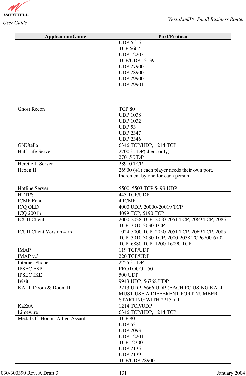       030-300390 Rev. A Draft 3  131  January 2004  VersaLink™  Small Business Router  User Guide Application/Game  Port/Protocol UDP 6515 TCP 6667  UDP 12203 TCP/UDP 13139 UDP 27900 UDP 28900 UDP 29900 UDP 29901    Ghost Recon  TCP 80 UDP 1038 UDP 1032 UDP 53 UDP 2347 UDP 2346 GNUtella  6346 TCP/UDP, 1214 TCP Half Life Server  27005 UDP(client only) 27015 UDP Heretic II Server  28910 TCP Hexen II  26900 (+1) each player needs their own port. Increment by one for each person  Hotline Server  5500, 5503 TCP 5499 UDP HTTPS 443 TCP/UDP ICMP Echo  4 ICMP ICQ OLD  4000 UDP, 20000-20019 TCP ICQ 2001b  4099 TCP, 5190 TCP ICUII Client  2000-2038 TCP, 2050-2051 TCP, 2069 TCP, 2085 TCP, 3010-3030 TCP ICUII Client Version 4.xx  1024-5000 TCP, 2050-2051 TCP, 2069 TCP, 2085 TCP, 3010-3030 TCP, 2000-2038 TCP6700-6702 TCP, 6880 TCP, 1200-16090 TCP IMAP 119 TCP/UDP IMAP v.3  220 TCP/UDP Internet Phone  22555 UDP IPSEC ESP  PROTOCOL 50 IPSEC IKE  500 UDP Ivisit  9943 UDP, 56768 UDP KALI, Doom &amp; Doom II  2213 UDP, 6666 UDP (EACH PC USING KALI MUST USE A DIFFERENT PORT NUMBER STARTING WITH 2213 + 1 KaZaA 1214 TCP/UDP Limewire  6346 TCP/UDP, 1214 TCP Medal Of  Honor: Allied Assault  TCP 80 UDP 53 UDP 2093 UDP 12201 TCP 12300 UDP 2135 UDP 2139 TCP/UDP 28900 