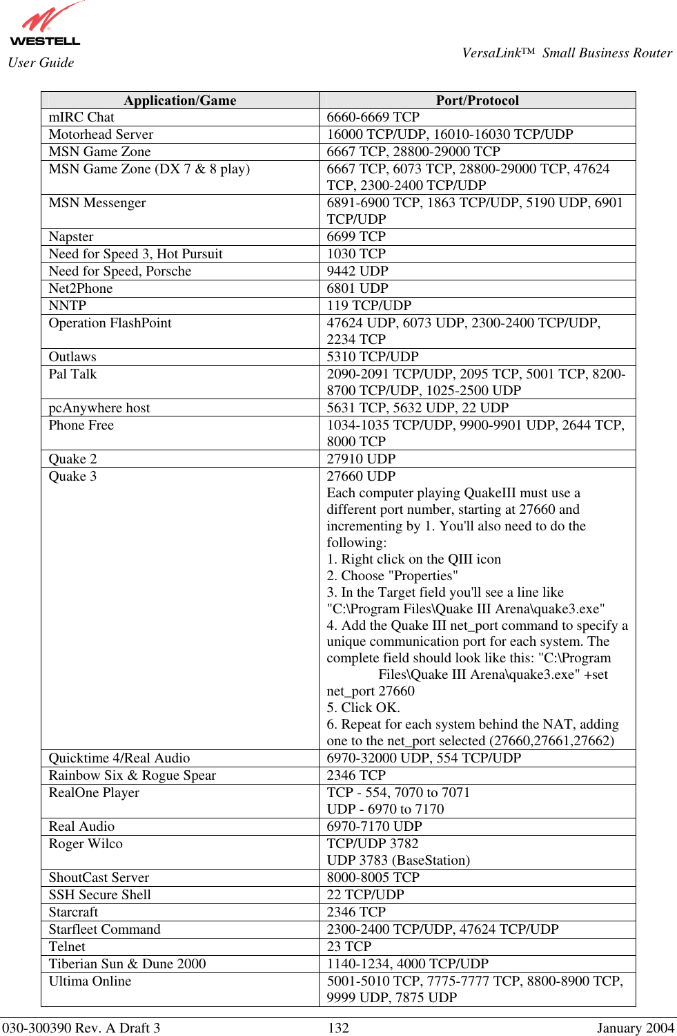       030-300390 Rev. A Draft 3  132  January 2004  VersaLink™  Small Business Router  User Guide Application/Game  Port/Protocol mIRC Chat  6660-6669 TCP Motorhead Server  16000 TCP/UDP, 16010-16030 TCP/UDP MSN Game Zone  6667 TCP, 28800-29000 TCP MSN Game Zone (DX 7 &amp; 8 play)  6667 TCP, 6073 TCP, 28800-29000 TCP, 47624 TCP, 2300-2400 TCP/UDP MSN Messenger  6891-6900 TCP, 1863 TCP/UDP, 5190 UDP, 6901 TCP/UDP Napster 6699 TCP Need for Speed 3, Hot Pursuit  1030 TCP Need for Speed, Porsche  9442 UDP Net2Phone 6801 UDP NNTP 119 TCP/UDP Operation FlashPoint  47624 UDP, 6073 UDP, 2300-2400 TCP/UDP, 2234 TCP Outlaws 5310 TCP/UDP Pal Talk  2090-2091 TCP/UDP, 2095 TCP, 5001 TCP, 8200-8700 TCP/UDP, 1025-2500 UDP pcAnywhere host  5631 TCP, 5632 UDP, 22 UDP Phone Free  1034-1035 TCP/UDP, 9900-9901 UDP, 2644 TCP, 8000 TCP Quake 2  27910 UDP Quake 3  27660 UDP Each computer playing QuakeIII must use a different port number, starting at 27660 and incrementing by 1. You&apos;ll also need to do the following: 1. Right click on the QIII icon 2. Choose &quot;Properties&quot; 3. In the Target field you&apos;ll see a line like &quot;C:\Program Files\Quake III Arena\quake3.exe&quot; 4. Add the Quake III net_port command to specify a unique communication port for each system. The complete field should look like this: &quot;C:\Program   Files\Quake III Arena\quake3.exe&quot; +set net_port 27660 5. Click OK. 6. Repeat for each system behind the NAT, adding one to the net_port selected (27660,27661,27662) Quicktime 4/Real Audio  6970-32000 UDP, 554 TCP/UDP Rainbow Six &amp; Rogue Spear  2346 TCP RealOne Player  TCP - 554, 7070 to 7071 UDP - 6970 to 7170 Real Audio  6970-7170 UDP Roger Wilco  TCP/UDP 3782 UDP 3783 (BaseStation) ShoutCast Server  8000-8005 TCP SSH Secure Shell  22 TCP/UDP Starcraft 2346 TCP Starfleet Command  2300-2400 TCP/UDP, 47624 TCP/UDP Telnet 23 TCP Tiberian Sun &amp; Dune 2000  1140-1234, 4000 TCP/UDP Ultima Online  5001-5010 TCP, 7775-7777 TCP, 8800-8900 TCP, 9999 UDP, 7875 UDP 