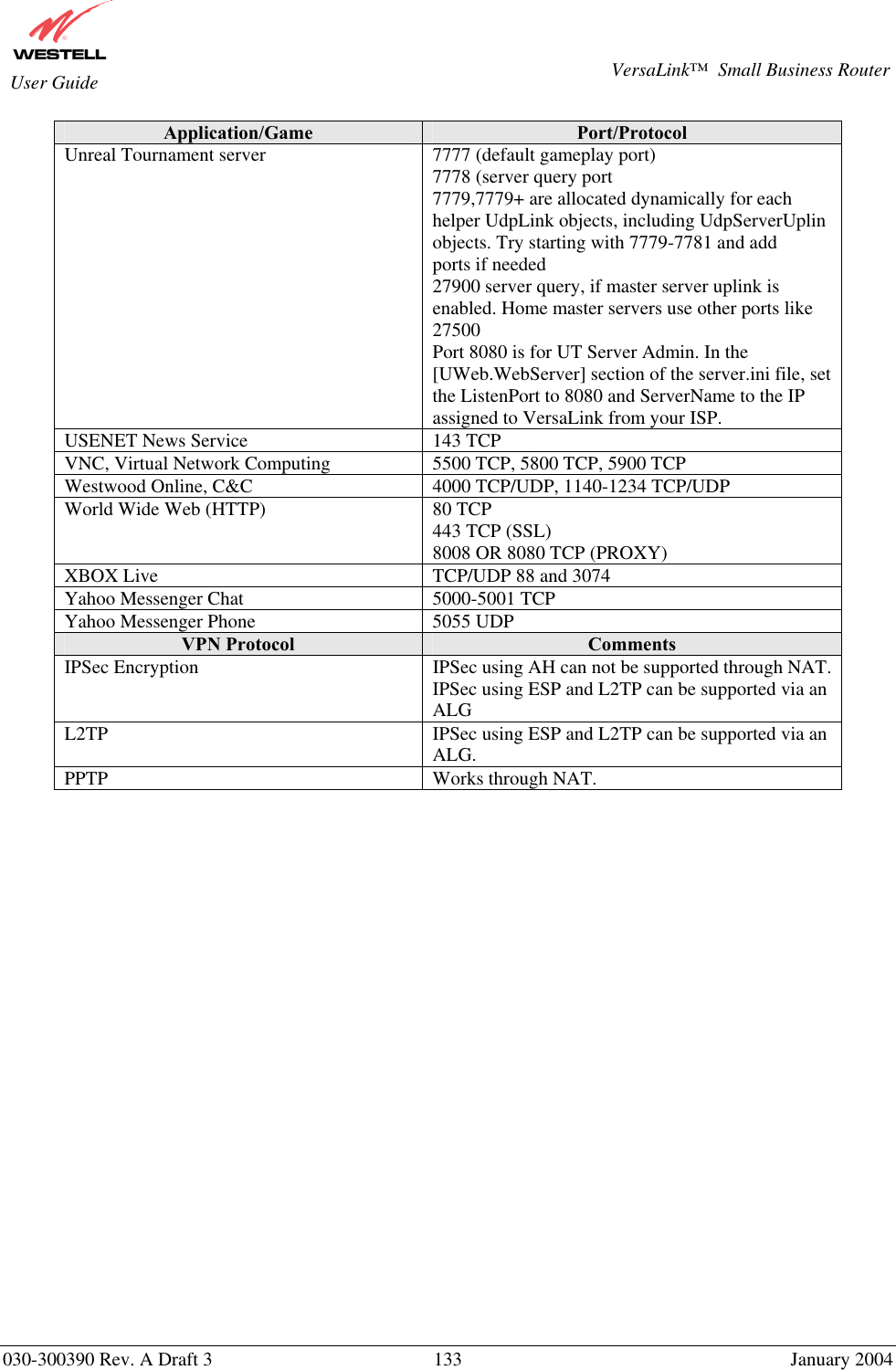       030-300390 Rev. A Draft 3  133  January 2004  VersaLink™  Small Business Router  User Guide Application/Game  Port/Protocol Unreal Tournament server  7777 (default gameplay port) 7778 (server query port 7779,7779+ are allocated dynamically for each helper UdpLink objects, including UdpServerUplin objects. Try starting with 7779-7781 and add ports if needed 27900 server query, if master server uplink is enabled. Home master servers use other ports like 27500 Port 8080 is for UT Server Admin. In the [UWeb.WebServer] section of the server.ini file, set the ListenPort to 8080 and ServerName to the IP assigned to VersaLink from your ISP. USENET News Service  143 TCP VNC, Virtual Network Computing  5500 TCP, 5800 TCP, 5900 TCP Westwood Online, C&amp;C  4000 TCP/UDP, 1140-1234 TCP/UDP World Wide Web (HTTP)  80 TCP 443 TCP (SSL) 8008 OR 8080 TCP (PROXY) XBOX Live  TCP/UDP 88 and 3074 Yahoo Messenger Chat  5000-5001 TCP Yahoo Messenger Phone  5055 UDP VPN Protocol  Comments IPSec Encryption  IPSec using AH can not be supported through NAT. IPSec using ESP and L2TP can be supported via an ALG L2TP  IPSec using ESP and L2TP can be supported via an ALG. PPTP  Works through NAT.  