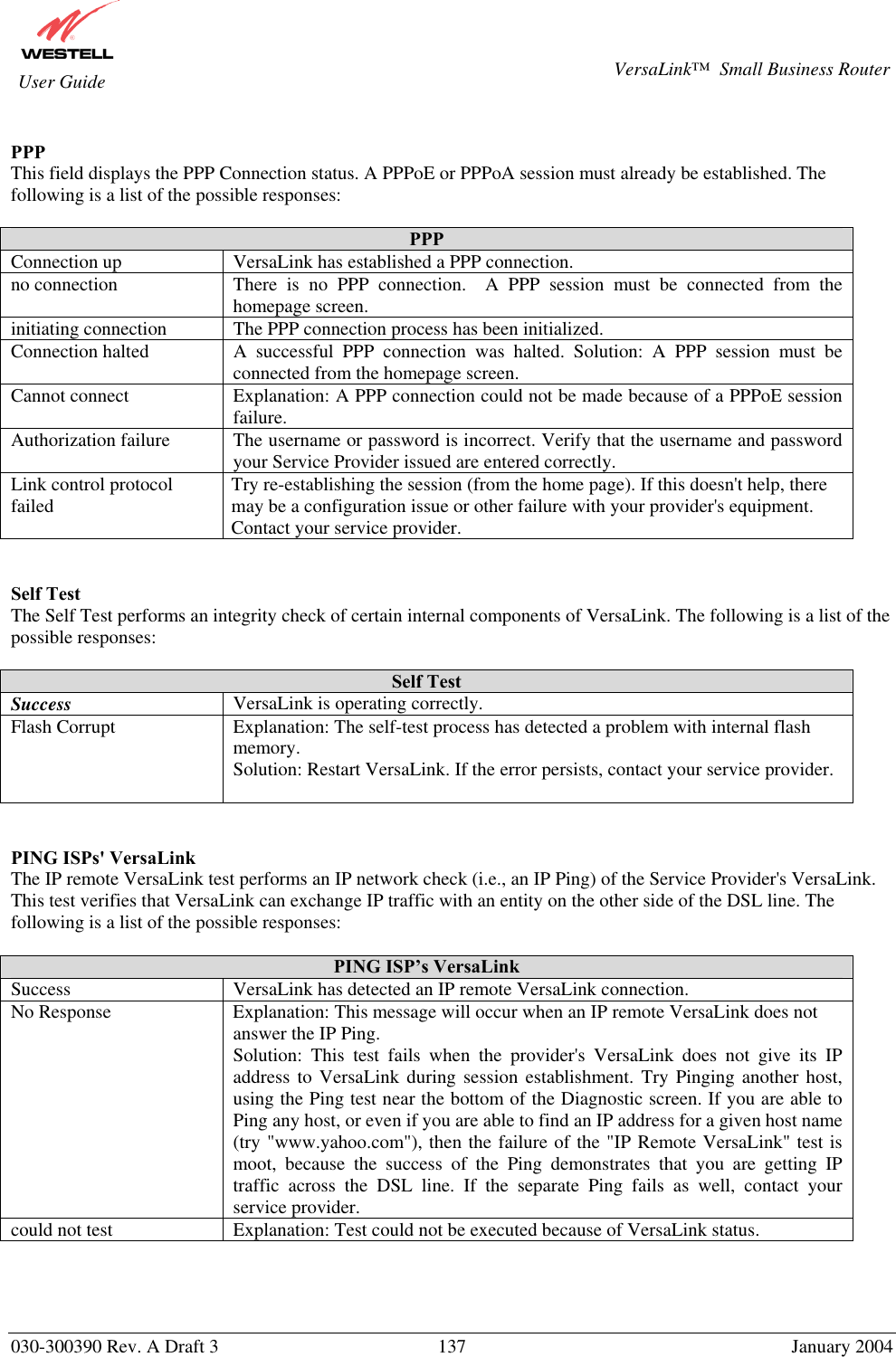       030-300390 Rev. A Draft 3  137  January 2004  VersaLink™  Small Business Router  User Guide  PPP This field displays the PPP Connection status. A PPPoE or PPPoA session must already be established. The following is a list of the possible responses:  PPP Connection up  VersaLink has established a PPP connection. no connection  There is no PPP connection.  A PPP session must be connected from the homepage screen. initiating connection  The PPP connection process has been initialized. Connection halted  A  successful  PPP connection was halted. Solution: A PPP session must be connected from the homepage screen. Cannot connect  Explanation: A PPP connection could not be made because of a PPPoE session failure. Authorization failure  The username or password is incorrect. Verify that the username and password your Service Provider issued are entered correctly. Link control protocol failed  Try re-establishing the session (from the home page). If this doesn&apos;t help, there may be a configuration issue or other failure with your provider&apos;s equipment. Contact your service provider.   Self Test The Self Test performs an integrity check of certain internal components of VersaLink. The following is a list of the possible responses:  Self Test Success  VersaLink is operating correctly. Flash Corrupt  Explanation: The self-test process has detected a problem with internal flash memory. Solution: Restart VersaLink. If the error persists, contact your service provider.    PING ISPs&apos; VersaLink The IP remote VersaLink test performs an IP network check (i.e., an IP Ping) of the Service Provider&apos;s VersaLink. This test verifies that VersaLink can exchange IP traffic with an entity on the other side of the DSL line. The following is a list of the possible responses:  PING ISP’s VersaLink Success  VersaLink has detected an IP remote VersaLink connection. No Response  Explanation: This message will occur when an IP remote VersaLink does not answer the IP Ping. Solution: This test fails when the provider&apos;s VersaLink does not give its IP address to VersaLink during session establishment. Try Pinging another host, using the Ping test near the bottom of the Diagnostic screen. If you are able to Ping any host, or even if you are able to find an IP address for a given host name (try &quot;www.yahoo.com&quot;), then the failure of the &quot;IP Remote VersaLink&quot; test is moot, because the success of the Ping demonstrates that you are getting IP traffic across the DSL line. If the separate Ping fails as well, contact your service provider. could not test  Explanation: Test could not be executed because of VersaLink status.     