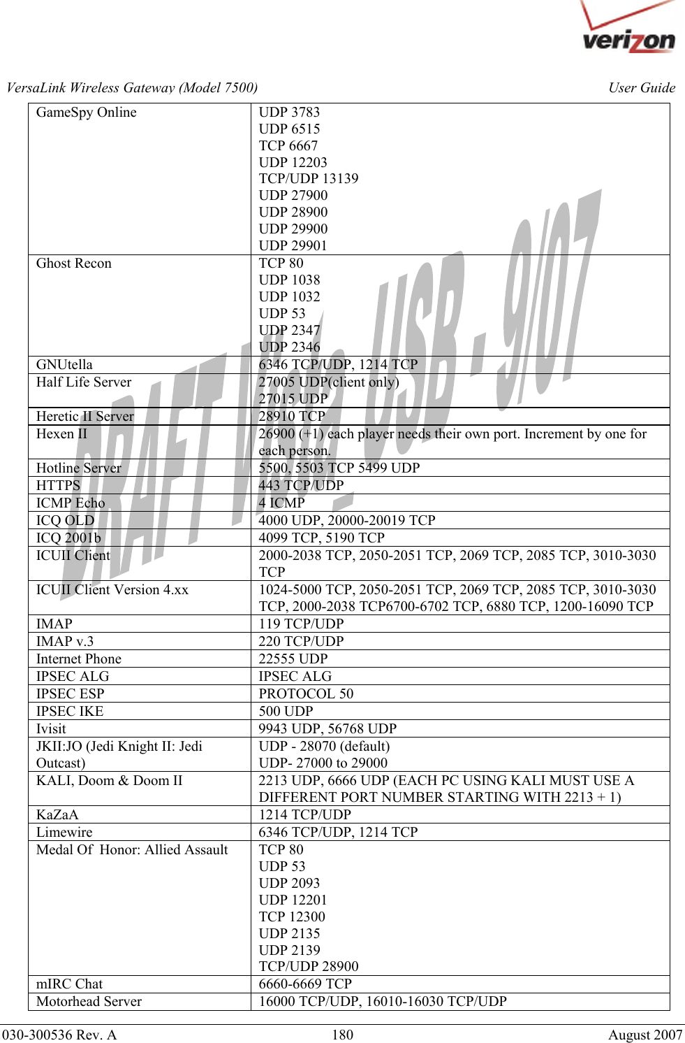       030-300536 Rev. A  180     August 2007 User GuideVersaLink Wireless Gateway (Model 7500)GameSpy Online  UDP 3783 UDP 6515 TCP 6667  UDP 12203 TCP/UDP 13139 UDP 27900 UDP 28900 UDP 29900 UDP 29901 Ghost Recon  TCP 80 UDP 1038 UDP 1032 UDP 53 UDP 2347 UDP 2346 GNUtella  6346 TCP/UDP, 1214 TCP Half Life Server  27005 UDP(client only) 27015 UDP Heretic II Server  28910 TCP Hexen II  26900 (+1) each player needs their own port. Increment by one for each person. Hotline Server  5500, 5503 TCP 5499 UDP HTTPS 443 TCP/UDP ICMP Echo  4 ICMP ICQ OLD  4000 UDP, 20000-20019 TCP ICQ 2001b  4099 TCP, 5190 TCP ICUII Client  2000-2038 TCP, 2050-2051 TCP, 2069 TCP, 2085 TCP, 3010-3030 TCP ICUII Client Version 4.xx  1024-5000 TCP, 2050-2051 TCP, 2069 TCP, 2085 TCP, 3010-3030 TCP, 2000-2038 TCP6700-6702 TCP, 6880 TCP, 1200-16090 TCP IMAP 119 TCP/UDP IMAP v.3  220 TCP/UDP Internet Phone  22555 UDP IPSEC ALG  IPSEC ALG IPSEC ESP  PROTOCOL 50 IPSEC IKE  500 UDP Ivisit  9943 UDP, 56768 UDP JKII:JO (Jedi Knight II: Jedi Outcast) UDP - 28070 (default) UDP- 27000 to 29000 KALI, Doom &amp; Doom II  2213 UDP, 6666 UDP (EACH PC USING KALI MUST USE A DIFFERENT PORT NUMBER STARTING WITH 2213 + 1) KaZaA 1214 TCP/UDP Limewire  6346 TCP/UDP, 1214 TCP Medal Of  Honor: Allied Assault  TCP 80 UDP 53 UDP 2093 UDP 12201 TCP 12300 UDP 2135 UDP 2139 TCP/UDP 28900 mIRC Chat  6660-6669 TCP Motorhead Server  16000 TCP/UDP, 16010-16030 TCP/UDP 