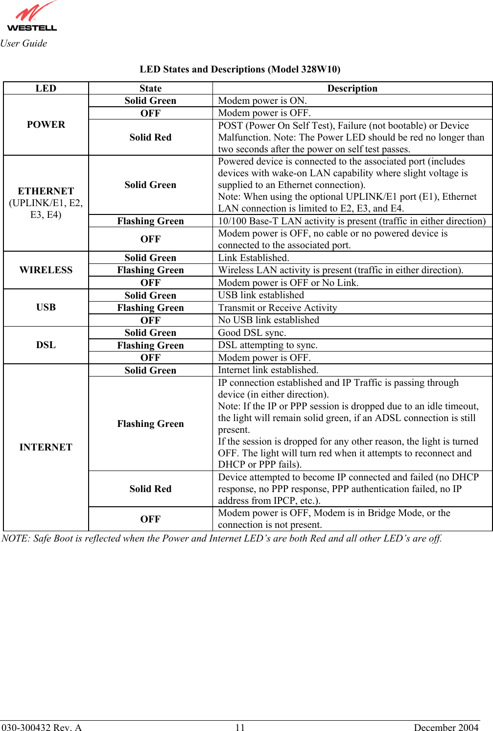       030-300432 Rev. A  11 December 2004  User Guide LED States and Descriptions (Model 328W10) LED State  Description Solid Green  Modem power is ON. OFF  Modem power is OFF. POWER Solid Red POST (Power On Self Test), Failure (not bootable) or Device Malfunction. Note: The Power LED should be red no longer than two seconds after the power on self test passes. Solid Green Powered device is connected to the associated port (includes devices with wake-on LAN capability where slight voltage is supplied to an Ethernet connection). Note: When using the optional UPLINK/E1 port (E1), Ethernet LAN connection is limited to E2, E3, and E4. Flashing Green  10/100 Base-T LAN activity is present (traffic in either direction) ETHERNET (UPLINK/E1, E2, E3, E4) OFF  Modem power is OFF, no cable or no powered device is connected to the associated port. Solid Green  Link Established. Flashing Green  Wireless LAN activity is present (traffic in either direction). WIRELESS OFF  Modem power is OFF or No Link. Solid Green  USB link established Flashing Green  Transmit or Receive Activity USB OFF  No USB link established Solid Green  Good DSL sync. Flashing Green   DSL attempting to sync.  DSL OFF  Modem power is OFF. Solid Green  Internet link established. Flashing Green IP connection established and IP Traffic is passing through device (in either direction). Note: If the IP or PPP session is dropped due to an idle timeout, the light will remain solid green, if an ADSL connection is still present.  If the session is dropped for any other reason, the light is turned OFF. The light will turn red when it attempts to reconnect and DHCP or PPP fails). Solid Red Device attempted to become IP connected and failed (no DHCP response, no PPP response, PPP authentication failed, no IP address from IPCP, etc.). INTERNET OFF  Modem power is OFF, Modem is in Bridge Mode, or the connection is not present. NOTE: Safe Boot is reflected when the Power and Internet LED’s are both Red and all other LED’s are off.                