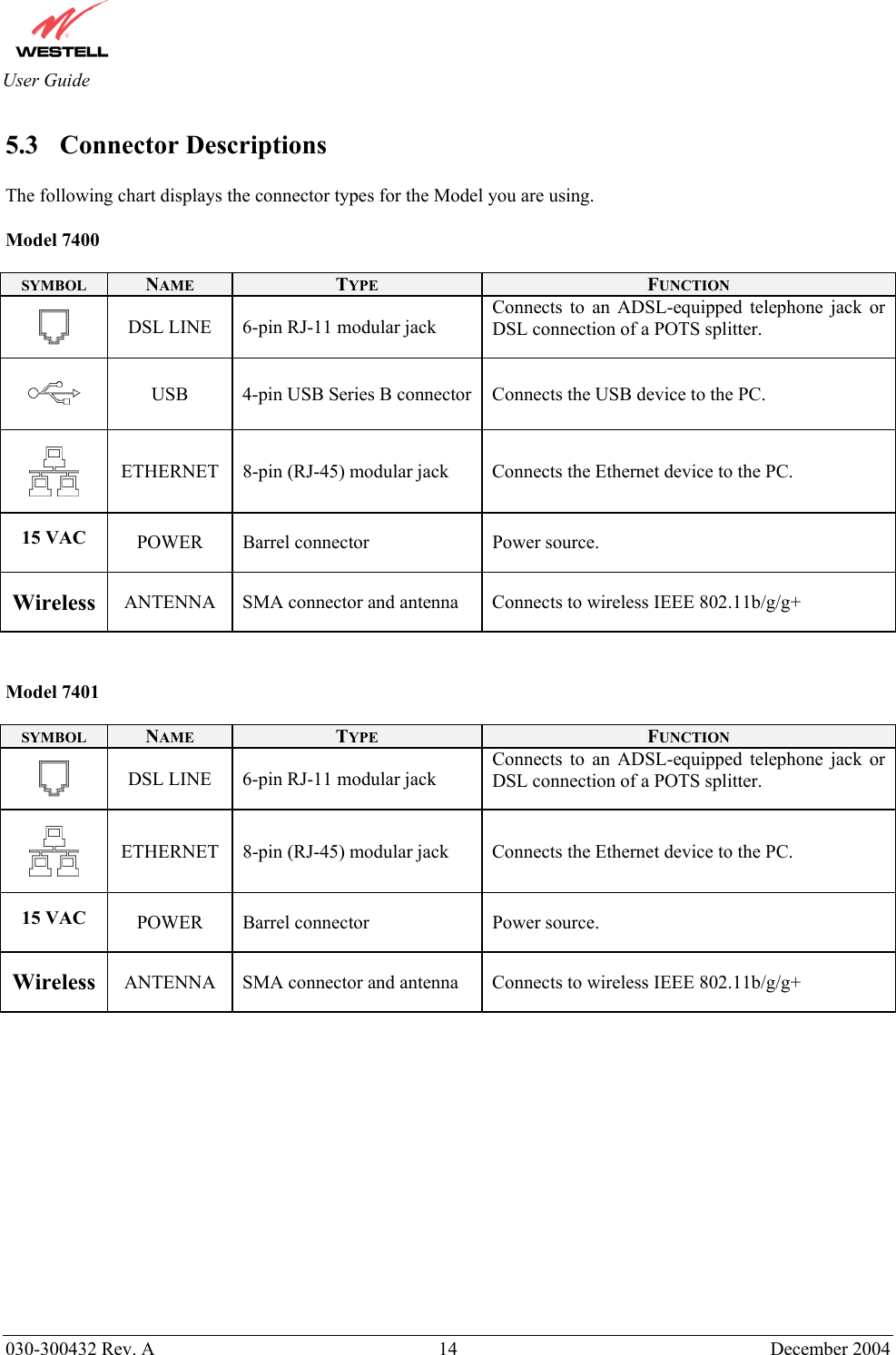       030-300432 Rev. A  14 December 2004  User Guide 5.3 Connector Descriptions  The following chart displays the connector types for the Model you are using.   Model 7400  SYMBOL  NAME  TYPE  FUNCTION    DSL LINE  6-pin RJ-11 modular jack Connects to an ADSL-equipped telephone jack or DSL connection of a POTS splitter.    USB  4-pin USB Series B connector  Connects the USB device to the PC.     ETHERNET  8-pin (RJ-45) modular jack  Connects the Ethernet device to the PC.  15 VAC POWER Barrel connector  Power source. Wireless  ANTENNA  SMA connector and antenna  Connects to wireless IEEE 802.11b/g/g+   Model 7401  SYMBOL  NAME  TYPE  FUNCTION    DSL LINE  6-pin RJ-11 modular jack Connects to an ADSL-equipped telephone jack or DSL connection of a POTS splitter.     ETHERNET  8-pin (RJ-45) modular jack  Connects the Ethernet device to the PC.  15 VAC POWER Barrel connector  Power source. Wireless  ANTENNA  SMA connector and antenna  Connects to wireless IEEE 802.11b/g/g+             