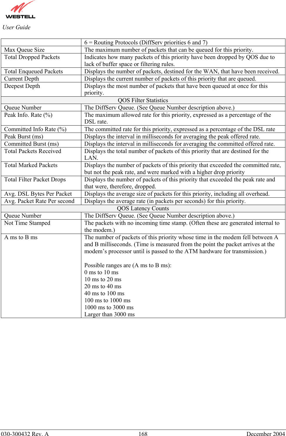          030-300432 Rev. A  168 December 2004 User Guide 6 = Routing Protocols (DiffServ priorities 6 and 7) Max Queue Size  The maximum number of packets that can be queued for this priority. Total Dropped Packets  Indicates how many packets of this priority have been dropped by QOS due to lack of buffer space or filtering rules. Total Enqueued Packets  Displays the number of packets, destined for the WAN, that have been received.  Current Depth  Displays the current number of packets of this priority that are queued. Deepest Depth  Displays the most number of packets that have been queued at once for this priority. QOS Filter Statistics Queue Number  The DiffServ Queue. (See Queue Number description above.) Peak Info. Rate (%)  The maximum allowed rate for this priority, expressed as a percentage of the DSL rate. Committed Info Rate (%)  The committed rate for this priority, expressed as a percentage of the DSL rate Peak Burst (ms)  Displays the interval in milliseconds for averaging the peak offered rate. Committed Burst (ms)  Displays the interval in milliseconds for averaging the committed offered rate. Total Packets Received  Displays the total number of packets of this priority that are destined for the LAN. Total Marked Packets  Displays the number of packets of this priority that exceeded the committed rate, but not the peak rate, and were marked with a higher drop priority Total Filter Packet Drops  Displays the number of packets of this priority that exceeded the peak rate and that were, therefore, dropped. Avg. DSL Bytes Per Packet  Displays the average size of packets for this priority, including all overhead. Avg. Packet Rate Per second  Displays the average rate (in packets per seconds) for this priority. QOS Latency Counts Queue Number  The DiffServ Queue. (See Queue Number description above.) Not Time Stamped  The packets with no incoming time stamp. (Often these are generated internal to the modem.) A ms to B ms   The number of packets of this priority whose time in the modem fell between A and B milliseconds. (Time is measured from the point the packet arrives at the modem’s processor until is passed to the ATM hardware for transmission.)  Possible ranges are (A ms to B ms): 0 ms to 10 ms 10 ms to 20 ms 20 ms to 40 ms 40 ms to 100 ms 100 ms to 1000 ms 1000 ms to 3000 ms Larger than 3000 ms                