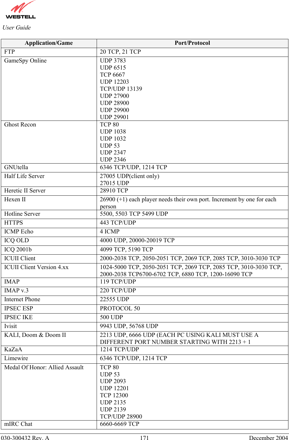          030-300432 Rev. A  171 December 2004 User Guide Application/Game  Port/Protocol FTP  20 TCP, 21 TCP GameSpy Online  UDP 3783 UDP 6515 TCP 6667  UDP 12203 TCP/UDP 13139 UDP 27900 UDP 28900 UDP 29900 UDP 29901 Ghost Recon  TCP 80 UDP 1038 UDP 1032 UDP 53 UDP 2347 UDP 2346 GNUtella  6346 TCP/UDP, 1214 TCP Half Life Server  27005 UDP(client only) 27015 UDP Heretic II Server  28910 TCP Hexen II  26900 (+1) each player needs their own port. Increment by one for each person Hotline Server  5500, 5503 TCP 5499 UDP HTTPS 443 TCP/UDP ICMP Echo  4 ICMP ICQ OLD  4000 UDP, 20000-20019 TCP ICQ 2001b  4099 TCP, 5190 TCP ICUII Client  2000-2038 TCP, 2050-2051 TCP, 2069 TCP, 2085 TCP, 3010-3030 TCP ICUII Client Version 4.xx  1024-5000 TCP, 2050-2051 TCP, 2069 TCP, 2085 TCP, 3010-3030 TCP, 2000-2038 TCP6700-6702 TCP, 6880 TCP, 1200-16090 TCP IMAP 119 TCP/UDP IMAP v.3  220 TCP/UDP Internet Phone  22555 UDP IPSEC ESP  PROTOCOL 50 IPSEC IKE  500 UDP Ivisit  9943 UDP, 56768 UDP KALI, Doom &amp; Doom II  2213 UDP, 6666 UDP (EACH PC USING KALI MUST USE A DIFFERENT PORT NUMBER STARTING WITH 2213 + 1 KaZaA 1214 TCP/UDP Limewire  6346 TCP/UDP, 1214 TCP Medal Of Honor: Allied Assault  TCP 80 UDP 53 UDP 2093 UDP 12201 TCP 12300 UDP 2135 UDP 2139 TCP/UDP 28900 mIRC Chat  6660-6669 TCP 