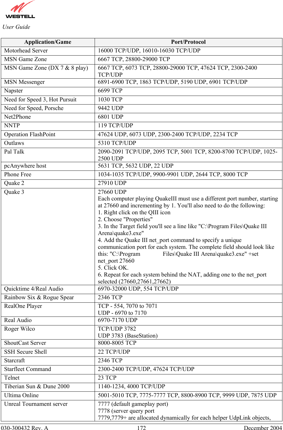          030-300432 Rev. A  172 December 2004 User Guide Application/Game  Port/Protocol Motorhead Server  16000 TCP/UDP, 16010-16030 TCP/UDP MSN Game Zone  6667 TCP, 28800-29000 TCP MSN Game Zone (DX 7 &amp; 8 play)  6667 TCP, 6073 TCP, 28800-29000 TCP, 47624 TCP, 2300-2400 TCP/UDP MSN Messenger  6891-6900 TCP, 1863 TCP/UDP, 5190 UDP, 6901 TCP/UDP Napster 6699 TCP Need for Speed 3, Hot Pursuit  1030 TCP Need for Speed, Porsche 9442 UDP Net2Phone 6801 UDP NNTP 119 TCP/UDP Operation FlashPoint  47624 UDP, 6073 UDP, 2300-2400 TCP/UDP, 2234 TCP Outlaws 5310 TCP/UDP Pal Talk  2090-2091 TCP/UDP, 2095 TCP, 5001 TCP, 8200-8700 TCP/UDP, 1025-2500 UDP pcAnywhere host  5631 TCP, 5632 UDP, 22 UDP Phone Free  1034-1035 TCP/UDP, 9900-9901 UDP, 2644 TCP, 8000 TCP Quake 2  27910 UDP Quake 3  27660 UDP Each computer playing QuakeIII must use a different port number, starting at 27660 and incrementing by 1. You&apos;ll also need to do the following: 1. Right click on the QIII icon 2. Choose &quot;Properties&quot; 3. In the Target field you&apos;ll see a line like &quot;C:\Program Files\Quake III Arena\quake3.exe&quot; 4. Add the Quake III net_port command to specify a unique communication port for each system. The complete field should look like this: &quot;C:\Program   Files\Quake III Arena\quake3.exe&quot; +set net_port 27660 5. Click OK. 6. Repeat for each system behind the NAT, adding one to the net_port selected (27660,27661,27662) Quicktime 4/Real Audio  6970-32000 UDP, 554 TCP/UDP Rainbow Six &amp; Rogue Spear  2346 TCP RealOne Player  TCP - 554, 7070 to 7071 UDP - 6970 to 7170 Real Audio  6970-7170 UDP Roger Wilco  TCP/UDP 3782 UDP 3783 (BaseStation) ShoutCast Server  8000-8005 TCP SSH Secure Shell  22 TCP/UDP Starcraft 2346 TCP Starfleet Command  2300-2400 TCP/UDP, 47624 TCP/UDP Telnet 23 TCP Tiberian Sun &amp; Dune 2000  1140-1234, 4000 TCP/UDP Ultima Online  5001-5010 TCP, 7775-7777 TCP, 8800-8900 TCP, 9999 UDP, 7875 UDP Unreal Tournament server  7777 (default gameplay port) 7778 (server query port 7779,7779+ are allocated dynamically for each helper UdpLink objects, 