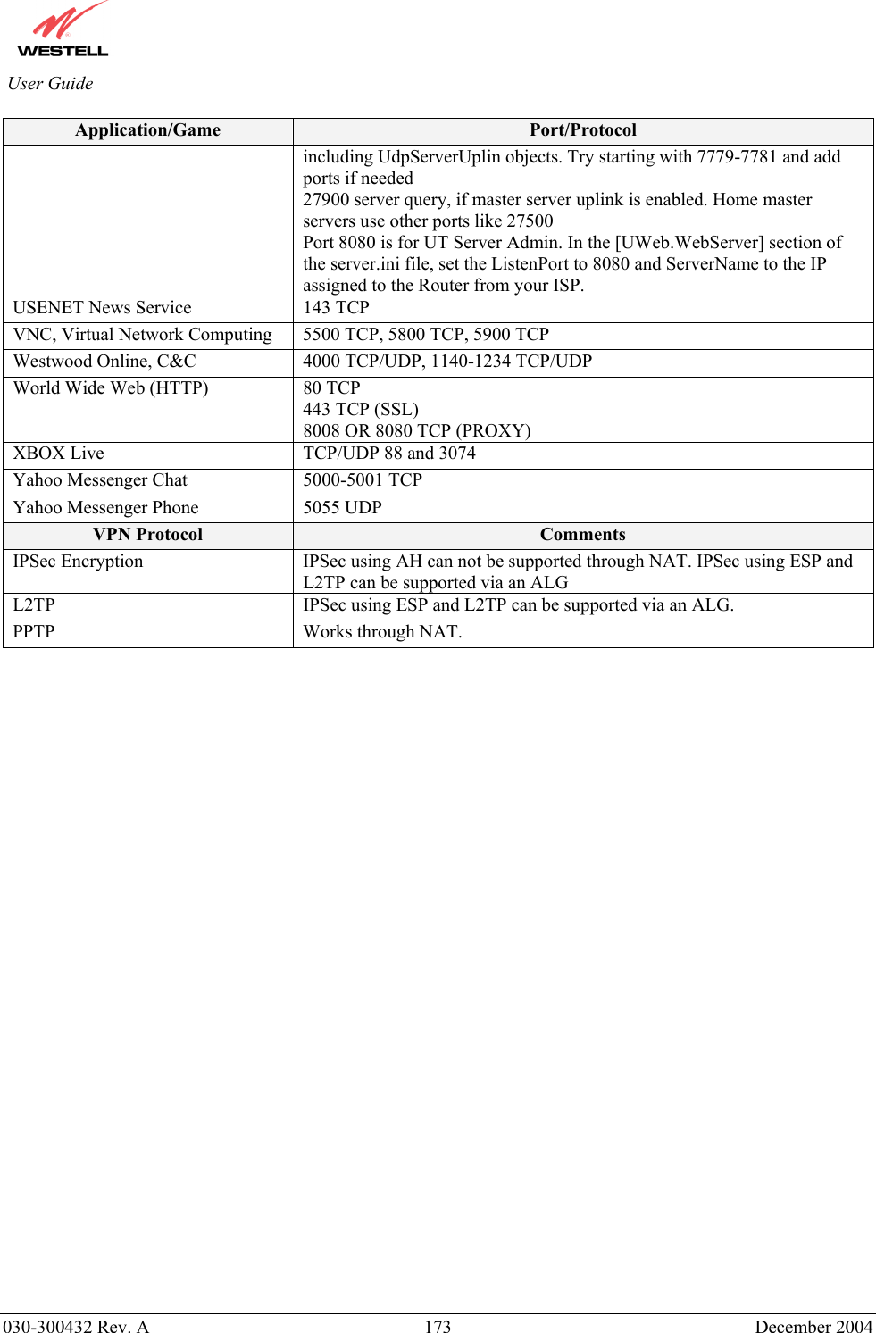          030-300432 Rev. A  173 December 2004 User Guide Application/Game  Port/Protocol including UdpServerUplin objects. Try starting with 7779-7781 and add ports if needed 27900 server query, if master server uplink is enabled. Home master servers use other ports like 27500 Port 8080 is for UT Server Admin. In the [UWeb.WebServer] section of the server.ini file, set the ListenPort to 8080 and ServerName to the IP assigned to the Router from your ISP. USENET News Service  143 TCP VNC, Virtual Network Computing  5500 TCP, 5800 TCP, 5900 TCP Westwood Online, C&amp;C  4000 TCP/UDP, 1140-1234 TCP/UDP World Wide Web (HTTP)  80 TCP 443 TCP (SSL) 8008 OR 8080 TCP (PROXY) XBOX Live  TCP/UDP 88 and 3074 Yahoo Messenger Chat  5000-5001 TCP Yahoo Messenger Phone  5055 UDP VPN Protocol  Comments IPSec Encryption  IPSec using AH can not be supported through NAT. IPSec using ESP and L2TP can be supported via an ALG L2TP  IPSec using ESP and L2TP can be supported via an ALG. PPTP  Works through NAT.       