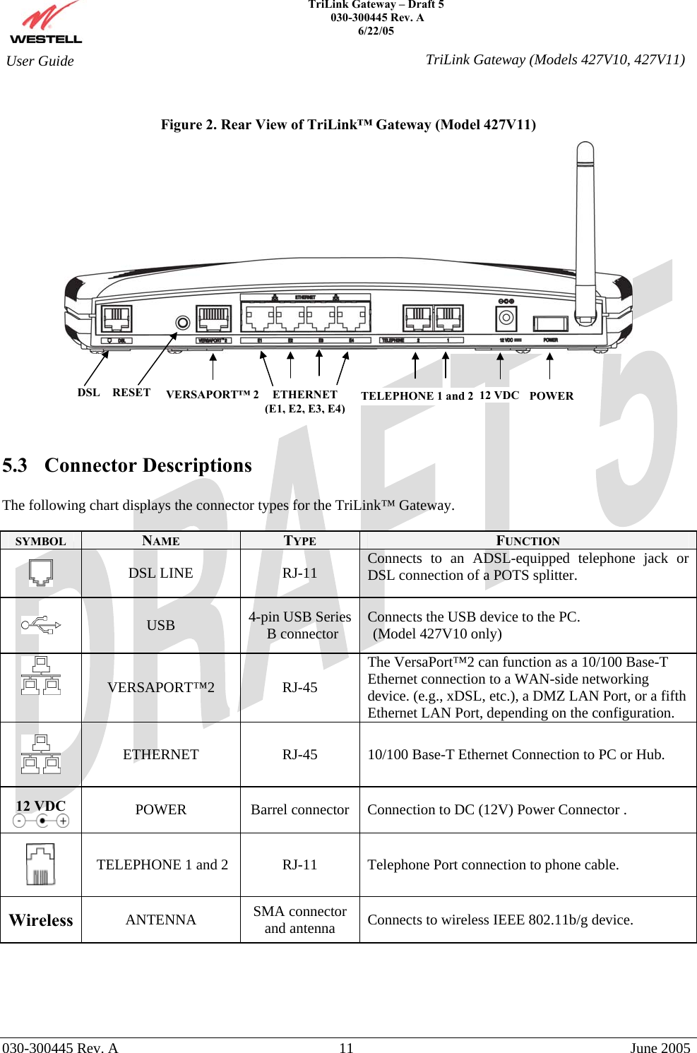    TriLink Gateway – Draft 5   030-300445 Rev. A 6/22/05   030-300445 Rev. A  11  June 2005  User Guide  TriLink Gateway (Models 427V10, 427V11) Figure 2. Rear View of TriLink™ Gateway (Model 427V11)       5.3 Connector Descriptions  The following chart displays the connector types for the TriLink™ Gateway.   SYMBOL  NAME  TYPE  FUNCTION    DSL LINE  RJ-11  Connects to an ADSL-equipped telephone jack or DSL connection of a POTS splitter.    USB  4-pin USB Series B connector  Connects the USB device to the PC. (Model 427V10 only)   VERSAPORT™2 RJ-45 The VersaPort™2 can function as a 10/100 Base-T Ethernet connection to a WAN-side networking device. (e.g., xDSL, etc.), a DMZ LAN Port, or a fifth Ethernet LAN Port, depending on the configuration.     ETHERNET  RJ-45  10/100 Base-T Ethernet Connection to PC or Hub.  12 VDC  POWER  Barrel connector  Connection to DC (12V) Power Connector .    TELEPHONE 1 and 2   RJ-11  Telephone Port connection to phone cable. Wireless  ANTENNA  SMA connector and antenna  Connects to wireless IEEE 802.11b/g device.      DSL  VERSAPORT™ 2 ETHERNET(E1, E2, E3, E4)12 VDC POWER RESET  TELEPHONE 1 and 2