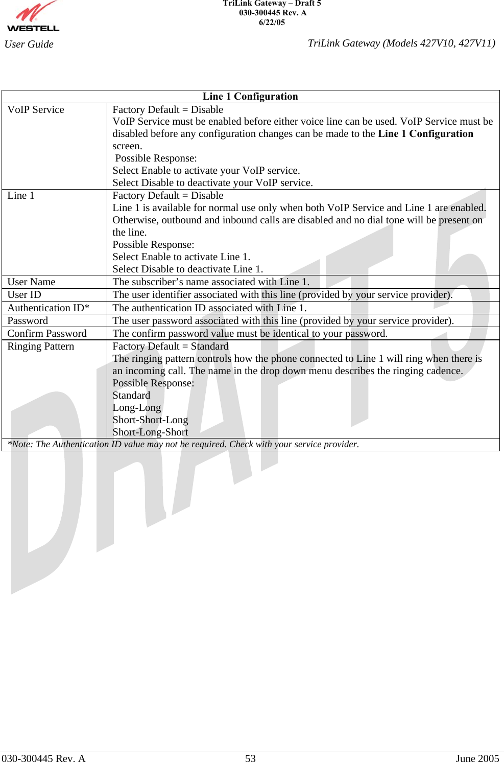    TriLink Gateway – Draft 5   030-300445 Rev. A 6/22/05   030-300445 Rev. A  53  June 2005  User Guide  TriLink Gateway (Models 427V10, 427V11)  Line 1 Configuration VoIP Service  Factory Default = Disable VoIP Service must be enabled before either voice line can be used. VoIP Service must be disabled before any configuration changes can be made to the Line 1 Configuration screen.  Possible Response: Select Enable to activate your VoIP service. Select Disable to deactivate your VoIP service. Line 1  Factory Default = Disable Line 1 is available for normal use only when both VoIP Service and Line 1 are enabled. Otherwise, outbound and inbound calls are disabled and no dial tone will be present on the line. Possible Response: Select Enable to activate Line 1. Select Disable to deactivate Line 1. User Name  The subscriber’s name associated with Line 1. User ID  The user identifier associated with this line (provided by your service provider). Authentication ID*  The authentication ID associated with Line 1. Password  The user password associated with this line (provided by your service provider). Confirm Password  The confirm password value must be identical to your password. Ringing Pattern  Factory Default = Standard The ringing pattern controls how the phone connected to Line 1 will ring when there is an incoming call. The name in the drop down menu describes the ringing cadence. Possible Response: Standard Long-Long Short-Short-Long Short-Long-Short *Note: The Authentication ID value may not be required. Check with your service provider.                         