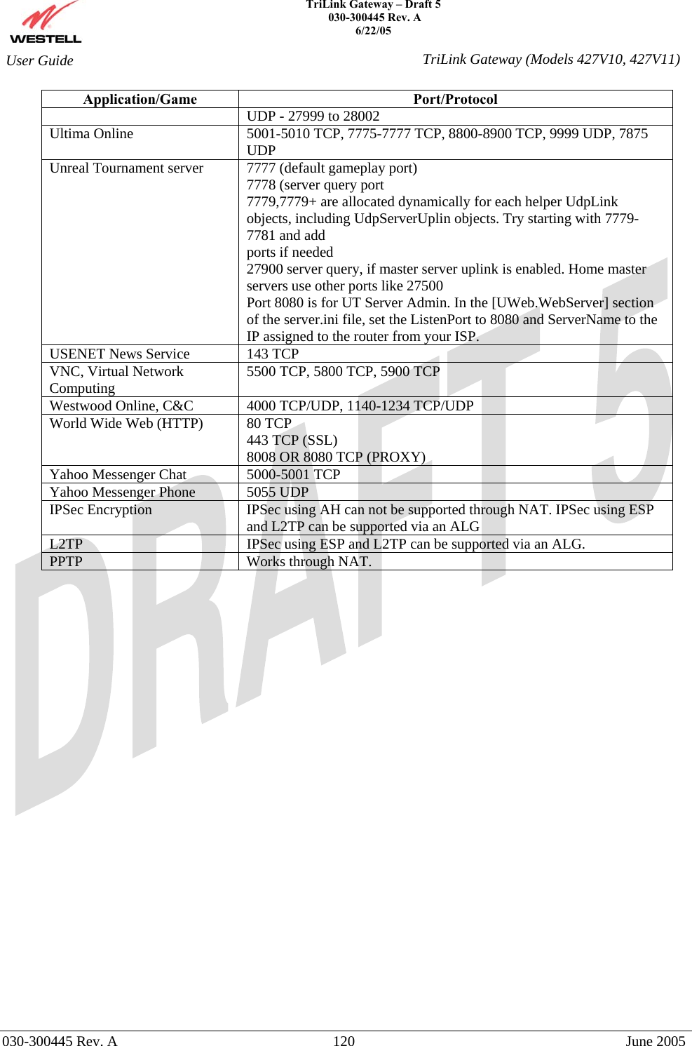    TriLink Gateway – Draft 5   030-300445 Rev. A 6/22/05   030-300445 Rev. A  120  June 2005  User Guide  TriLink Gateway (Models 427V10, 427V11)Application/Game Port/Protocol UDP - 27999 to 28002 Ultima Online  5001-5010 TCP, 7775-7777 TCP, 8800-8900 TCP, 9999 UDP, 7875 UDP Unreal Tournament server  7777 (default gameplay port) 7778 (server query port 7779,7779+ are allocated dynamically for each helper UdpLink objects, including UdpServerUplin objects. Try starting with 7779-7781 and add ports if needed 27900 server query, if master server uplink is enabled. Home master servers use other ports like 27500 Port 8080 is for UT Server Admin. In the [UWeb.WebServer] section of the server.ini file, set the ListenPort to 8080 and ServerName to the IP assigned to the router from your ISP. USENET News Service  143 TCP VNC, Virtual Network Computing  5500 TCP, 5800 TCP, 5900 TCP Westwood Online, C&amp;C  4000 TCP/UDP, 1140-1234 TCP/UDP World Wide Web (HTTP)  80 TCP 443 TCP (SSL) 8008 OR 8080 TCP (PROXY) Yahoo Messenger Chat  5000-5001 TCP Yahoo Messenger Phone  5055 UDP IPSec Encryption  IPSec using AH can not be supported through NAT. IPSec using ESP and L2TP can be supported via an ALG L2TP  IPSec using ESP and L2TP can be supported via an ALG. PPTP  Works through NAT.      