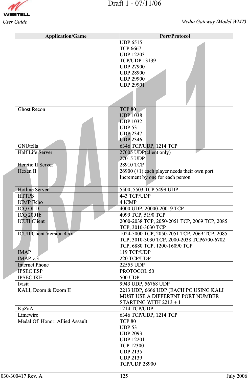 Draft 1 - 07/11/06030-300417 Rev. A  125  July 2006  Media Gateway (Model WMT) User Guide Application/Game  Port/Protocol UDP 6515 TCP 6667  UDP 12203 TCP/UDP 13139 UDP 27900 UDP 28900 UDP 29900 UDP 29901 Ghost Recon  TCP 80 UDP 1038 UDP 1032 UDP 53 UDP 2347 UDP 2346 GNUtella  6346 TCP/UDP, 1214 TCP Half Life Server  27005 UDP(client only) 27015 UDP Heretic II Server  28910 TCP Hexen II  26900 (+1) each player needs their own port. Increment by one for each person Hotline Server  5500, 5503 TCP 5499 UDP HTTPS 443 TCP/UDP ICMP Echo  4 ICMP ICQ OLD  4000 UDP, 20000-20019 TCP ICQ 2001b  4099 TCP, 5190 TCP ICUII Client  2000-2038 TCP, 2050-2051 TCP, 2069 TCP, 2085 TCP, 3010-3030 TCP ICUII Client Version 4.xx  1024-5000 TCP, 2050-2051 TCP, 2069 TCP, 2085 TCP, 3010-3030 TCP, 2000-2038 TCP6700-6702 TCP, 6880 TCP, 1200-16090 TCP IMAP 119 TCP/UDP IMAP v.3  220 TCP/UDP Internet Phone  22555 UDP IPSEC ESP  PROTOCOL 50 IPSEC IKE  500 UDP Ivisit  9943 UDP, 56768 UDP KALI, Doom &amp; Doom II  2213 UDP, 6666 UDP (EACH PC USING KALI MUST USE A DIFFERENT PORT NUMBER STARTING WITH 2213 + 1 KaZaA 1214 TCP/UDP Limewire  6346 TCP/UDP, 1214 TCP Medal Of  Honor: Allied Assault  TCP 80 UDP 53 UDP 2093 UDP 12201 TCP 12300 UDP 2135 UDP 2139 TCP/UDP 28900 