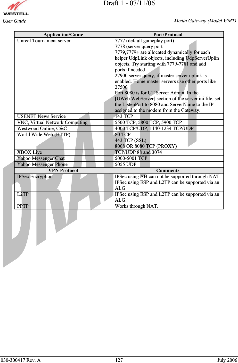 Draft 1 - 07/11/06030-300417 Rev. A  127  July 2006  Media Gateway (Model WMT) User Guide Application/Game  Port/Protocol Unreal Tournament server  7777 (default gameplay port) 7778 (server query port 7779,7779+ are allocated dynamically for each helper UdpLink objects, including UdpServerUplin objects. Try starting with 7779-7781 and add ports if needed 27900 server query, if master server uplink is enabled. Home master servers use other ports like 27500 Port 8080 is for UT Server Admin. In the [UWeb.WebServer] section of the server.ini file, set the ListenPort to 8080 and ServerName to the IP assigned to the modem from the Gateway. USENET News Service  143 TCP VNC, Virtual Network Computing  5500 TCP, 5800 TCP, 5900 TCP Westwood Online, C&amp;C  4000 TCP/UDP, 1140-1234 TCP/UDP World Wide Web (HTTP)  80 TCP 443 TCP (SSL) 8008 OR 8080 TCP (PROXY) XBOX Live  TCP/UDP 88 and 3074 Yahoo Messenger Chat  5000-5001 TCP Yahoo Messenger Phone  5055 UDP VPN Protocol  Comments IPSec Encryption  IPSec using AH can not be supported through NAT. IPSec using ESP and L2TP can be supported via an ALGL2TP  IPSec using ESP and L2TP can be supported via an ALG. PPTP  Works through NAT. 