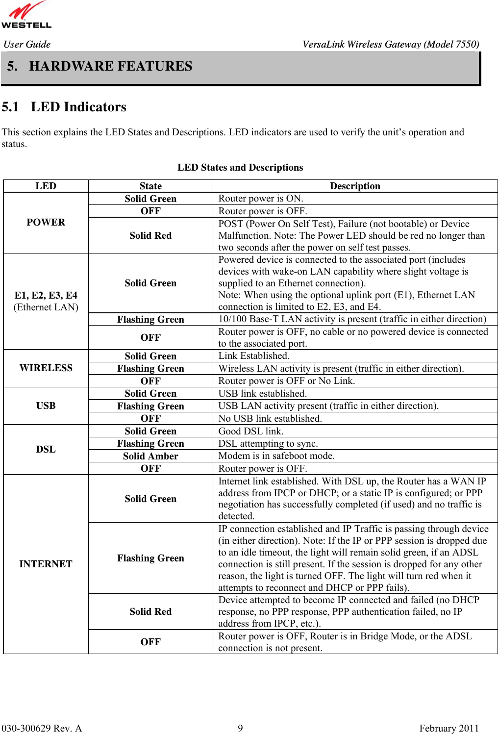       030-300629 Rev. A  9       February 2011 User Guide  VersaLink Wireless Gateway (Model 7550)5. HARDWARE FEATURES  5.1 LED Indicators  This section explains the LED States and Descriptions. LED indicators are used to verify the unit’s operation and status.   LED States and Descriptions  LED State  Description Solid Green  Router power is ON. OFF  Router power is OFF. POWER  Solid Red  POST (Power On Self Test), Failure (not bootable) or Device Malfunction. Note: The Power LED should be red no longer than two seconds after the power on self test passes. Solid Green Powered device is connected to the associated port (includes devices with wake-on LAN capability where slight voltage is supplied to an Ethernet connection). Note: When using the optional uplink port (E1), Ethernet LAN connection is limited to E2, E3, and E4. Flashing Green  10/100 Base-T LAN activity is present (traffic in either direction) E1, E2, E3, E4 (Ethernet LAN) OFF  Router power is OFF, no cable or no powered device is connected to the associated port. Solid Green  Link Established. Flashing Green  Wireless LAN activity is present (traffic in either direction). WIRELESS  OFF  Router power is OFF or No Link. Solid Green  USB link established. Flashing Green  USB LAN activity present (traffic in either direction). USB  OFF  No USB link established. Solid Green  Good DSL link. Flashing Green   DSL attempting to sync. Solid Amber  Modem is in safeboot mode. DSL OFF  Router power is OFF. Solid Green Internet link established. With DSL up, the Router has a WAN IP address from IPCP or DHCP; or a static IP is configured; or PPP negotiation has successfully completed (if used) and no traffic is detected. Flashing Green IP connection established and IP Traffic is passing through device (in either direction). Note: If the IP or PPP session is dropped due to an idle timeout, the light will remain solid green, if an ADSL connection is still present. If the session is dropped for any other reason, the light is turned OFF. The light will turn red when it attempts to reconnect and DHCP or PPP fails). Solid Red  Device attempted to become IP connected and failed (no DHCP response, no PPP response, PPP authentication failed, no IP address from IPCP, etc.).  INTERNET OFF  Router power is OFF, Router is in Bridge Mode, or the ADSL connection is not present.      