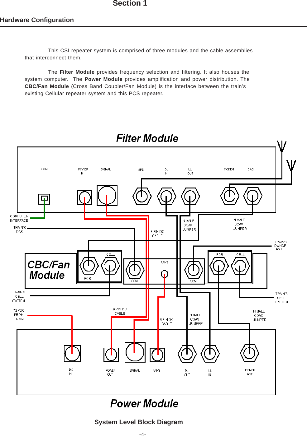 -4-Hardware ConfigurationSection 1System Level Block DiagramThis CSI repeater system is comprised of three modules and the cable assembliesthat interconnect them.The Filter Module provides frequency selection and filtering. It also houses thesystem computer.  The Power Module provides amplification and power distribution. TheCBC/Fan Module (Cross Band Coupler/Fan Module) is the interface between the train’sexisting Cellular repeater system and this PCS repeater.