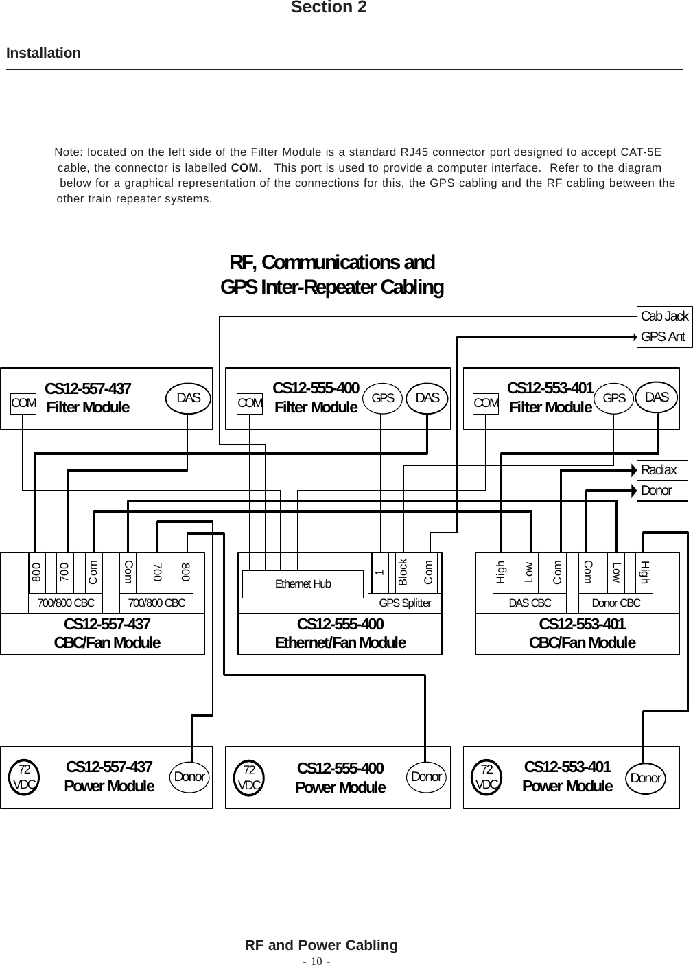 Section 2- 10 -RF and Power Cabling Note: located on the left side of the Filter Module is a standard RJ45 connector port designed to accept CAT-5E               cable, the connector is labelled COM.   This port is used to provide a computer interface.  Refer to the diagram               below for a graphical representation of the connections for this, the GPS cabling and the RF cabling between the               other train repeater systems.InstallationDASRadiaxDonorDonor CBCComLowHighDAS CBCComLowHighDASRF, Communications and GPS Inter-Repeater Cabling700/800 CBCCom700800700/800 CBCCom700800DASDonorCS12-557-437Filter ModuleCS12-557-437Power ModuleCS12-555-400Filter ModuleCS12-555-400Power ModuleCS12-553-401Filter ModuleCS12-553-401Power ModuleCS12-557-437CBC/Fan Module CS12-553-401CBC/Fan ModuleCS12-555-400Ethernet/Fan ModuleDonorDonorCab JackGPS AntGPS SplitterComBlock1Ethernet Hub72VDCGPS GPS72VDC72VDCCOM COM COM