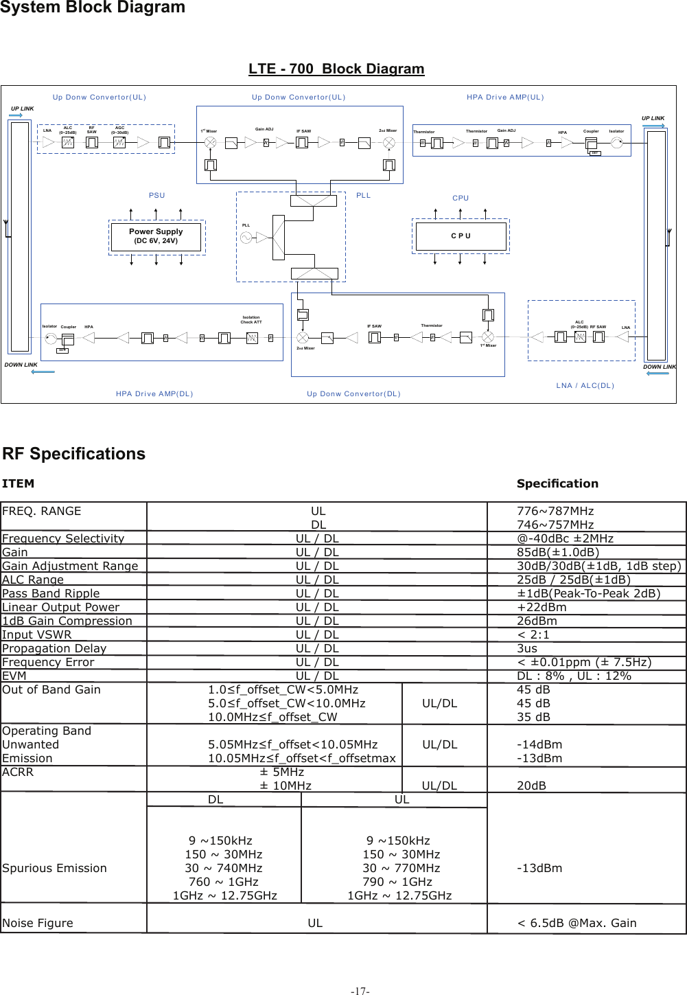 -17-LTE - 700  Block DiagramPLLUP LINKUP LINKC P UPower Supply(DC 6V, 24V)LNA1st MixerIF SAW RF SAWThermistorALC(0~25dB)LNA Gain ADJ IF SAW Thermistor HPA1st Mixer 2nd MixerAGC(0~30dB) Coupler IsolatorDOWN LINKALC(0~25dB)Isolation Check ATTHPAIsolator Coupler2nd MixerThermistor Gain ADJDETRF SAWUp  Do nw Con v er t or(UL) HPA  Dr i v e A MP( UL )Up  Do nw Con v er t or(UL)DOWN LINKUp  Do nw Con v er t or(DL)LNA  /  A L C( DL )HPA  Dr i v e A MP( DL )CPUPS U PL LDET System Block Diagram RF Speciﬁ cationsITEM                    Speciﬁ cationFREQ. RANGE             UL        776~787MHz               DL        746~757MHzFrequency Selectivity               UL / DL        @-40dBc ±2MHzGain                   UL / DL        85dB(±1.0dB)Gain Adjustment Range               UL / DL        30dB/30dB(±1dB, 1dB step)ALC Range                 UL / DL        25dB / 25dB(±1dB)Pass Band Ripple                UL / DL        ±1dB(Peak-To-Peak 2dB)Linear Output Power               UL / DL        +22dBm1dB Gain Compression               UL / DL        26dBmInput VSWR                 UL / DL        &lt; 2:1Propagation Delay               UL / DL        3usFrequency Error                 UL / DL        &lt; ±0.01ppm (± 7.5Hz)EVM                   UL / DL        DL : 8% , UL : 12%Out of Band Gain     1.0≤f_offset_CW&lt;5.0MHz       45 dB        5.0≤f_offset_CW&lt;10.0MHz              UL/DL    45 dB        10.0MHz≤f_offset_CW        35 dBOperating BandUnwanted      5.05MHz≤f_offset&lt;10.05MHz           UL/DL    -14dBmEmission       10.05MHz≤f_offset&lt;f_offsetmax      -13dBm ACRR          ± 5MHz          ± 10MHz      UL/DL    20dB        DL              UL              9 ~150kHz       9 ~150kHz                        150 ~ 30MHz    150 ~ 30MHz     Spurious Emission         30 ~ 740MHz    30 ~ 770MHz    -13dBm               760 ~ 1GHz     790 ~ 1GHz          1GHz ~ 12.75GHz           1GHz ~ 12.75GHzNoise Figure                    UL        &lt; 6.5dB @Max. Gain