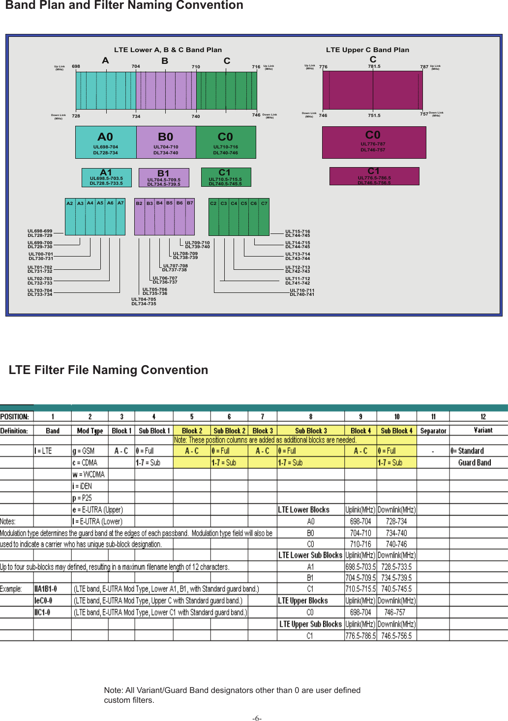  LTE Filter File Naming Convention-6-LTE Lower A, B &amp; C Band PlanUp Link (MHz)Down Link (MHz) 728698A0UL698-704DL728-734B0UL704-710DL734-740A1UL698.5-703.5DL728.5-733.5B1UL704.5-709.5DL734.5-739.5AB704 710734 740Up Link (MHz)Down Link (MHz)A2 A3 A4 A5 A6 A7UL698-699DL728-729UL699-700DL729-730UL700-701DL730-731UL701-702DL731-732UL702-703DL732-733UL703-704DL733-734B2 B3 B4 B5 B6 B7UL704-705DL734-735UL705-706DL735-736UL706-707DL736-737UL707-708DL737-738UL708-709DL738-739UL709-710DL739-740746716CC0UL710-716DL740-746C1UL710.5-715.5DL740.5-745.5C7C6C5C4C3C2UL715-716DL744-745UL714-715DL744-745UL713-714DL743-744UL712-713DL742-743UL711-712DL741-742UL710-711DL740-741LTE Upper C Band PlanUp Link (MHz)Down Link (MHz) 746776C0UL776-787DL746-757C1UL776.5-786.5DL746.5-756.5C787757Up Link (MHz)Down Link (MHz)781.5751.5Note: All Variant/Guard Band designators other than 0 are user deﬁ ned custom ﬁ lters.Band Plan and Filter Naming Convention
