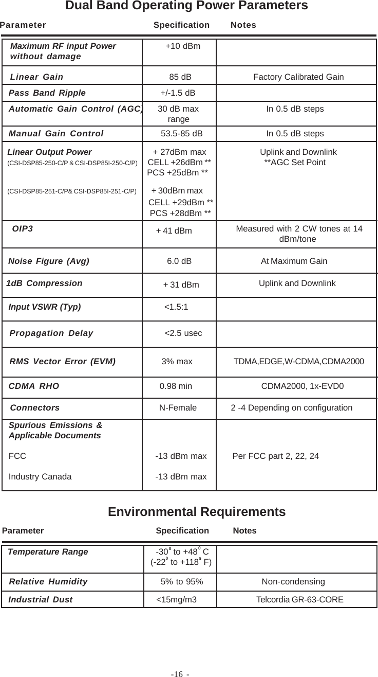 -16 -OIP3 Measured with 2 CW tones at 14dBm/toneLinear Output Power                       + 27dBm max Uplink and Downlink(CSI-DSP85-250-C/P &amp; CSI-DSP85I-250-C/P)      CELL +26dBm **   **AGC Set Point                                                           PCS +25dBm **(CSI-DSP85-251-C/P&amp; CSI-DSP85I-251-C/P)           + 30dBm maxNoise Figure (Avg)      6.0 dB At Maximum GainParameter Specification NotesMaximum RF input Power                  +10 dBmwithout damageLinear Gain  85 dB Factory Calibrated GainPass Band Ripple   +/-1.5 dBAutomatic Gain Control (AGC)  30 dB max In 0.5 dB steps     rangeManual Gain Control      53.5-85 dB In 0.5 dB stepsRMS Vector Error (EVM)   3% max TDMA,EDGE,W-CDMA,CDMA2000CDMA RHO   0.98 min CDMA2000, 1x-EVD0Spurious Emissions &amp;Applicable DocumentsFCC -13 dBm max Per FCC part 2, 22, 24Industry Canada -13 dBm maxPropagation Delay       &lt;2.5 usecInput VSWR (Typ)                                 &lt;1.5:1+ 41 dBmEnvironmental RequirementsParameter Specification NotesRelative Humidity 5% to 95% Non-condensingIndustrial Dust    &lt;15mg/m3 Telcordia GR-63-CORETemperature Range                          -30  to +48  C                                                          (-22  to +118  F)00001dB Compression Uplink and Downlink+ 31 dBmConnectors  N-Female              2 -4 Depending on configurationDual Band Operating Power Parameters                                                                                            CELL +29dBm **                                                                                            PCS +28dBm **