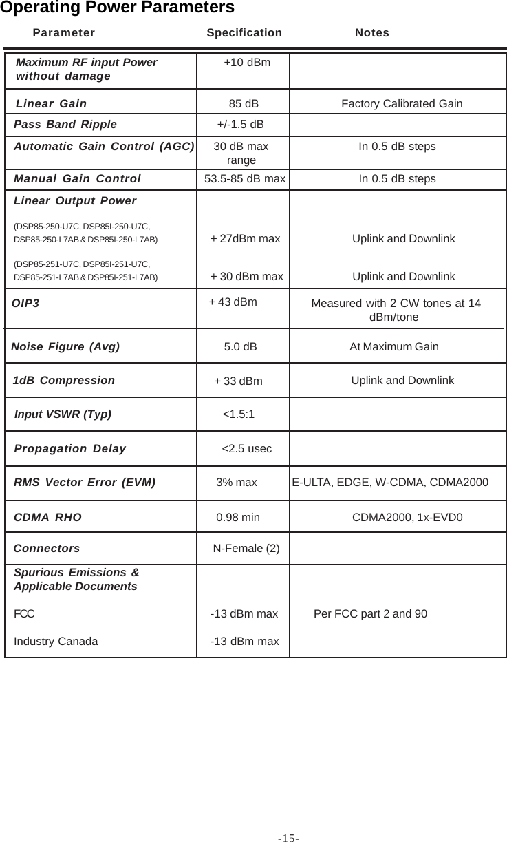 -15-OIP3 Measured with 2 CW tones at 14dBm/toneLinear Output Power(DSP85-250-U7C, DSP85I-250-U7C,DSP85-250-L7AB &amp; DSP85I-250-L7AB) + 27dBm max Uplink and Downlink(DSP85-251-U7C, DSP85I-251-U7C,DSP85-251-L7AB &amp; DSP85I-251-L7AB) + 30 dBm max Uplink and DownlinkNoise Figure (Avg)      5.0 dB At Maximum GainMaximum RF input Power                  +10 dBmwithout damageLinear Gain  85 dB Factory Calibrated GainPass Band Ripple   +/-1.5 dBAutomatic Gain Control (AGC)  30 dB max In 0.5 dB steps     rangeManual Gain Control  53.5-85 dB max In 0.5 dB stepsRMS Vector Error (EVM)   3% max            E-ULTA, EDGE, W-CDMA, CDMA2000CDMA RHO   0.98 min CDMA2000, 1x-EVD0Spurious Emissions &amp;Applicable DocumentsFCC -13 dBm max Per FCC part 2 and 90Industry Canada -13 dBm maxPropagation Delay       &lt;2.5 usecInput VSWR (Typ)                                 &lt;1.5:1+ 43 dBm1dB Compression Uplink and Downlink+ 33 dBmConnectors  N-Female (2)Operating Power ParametersParameter Specification Notes