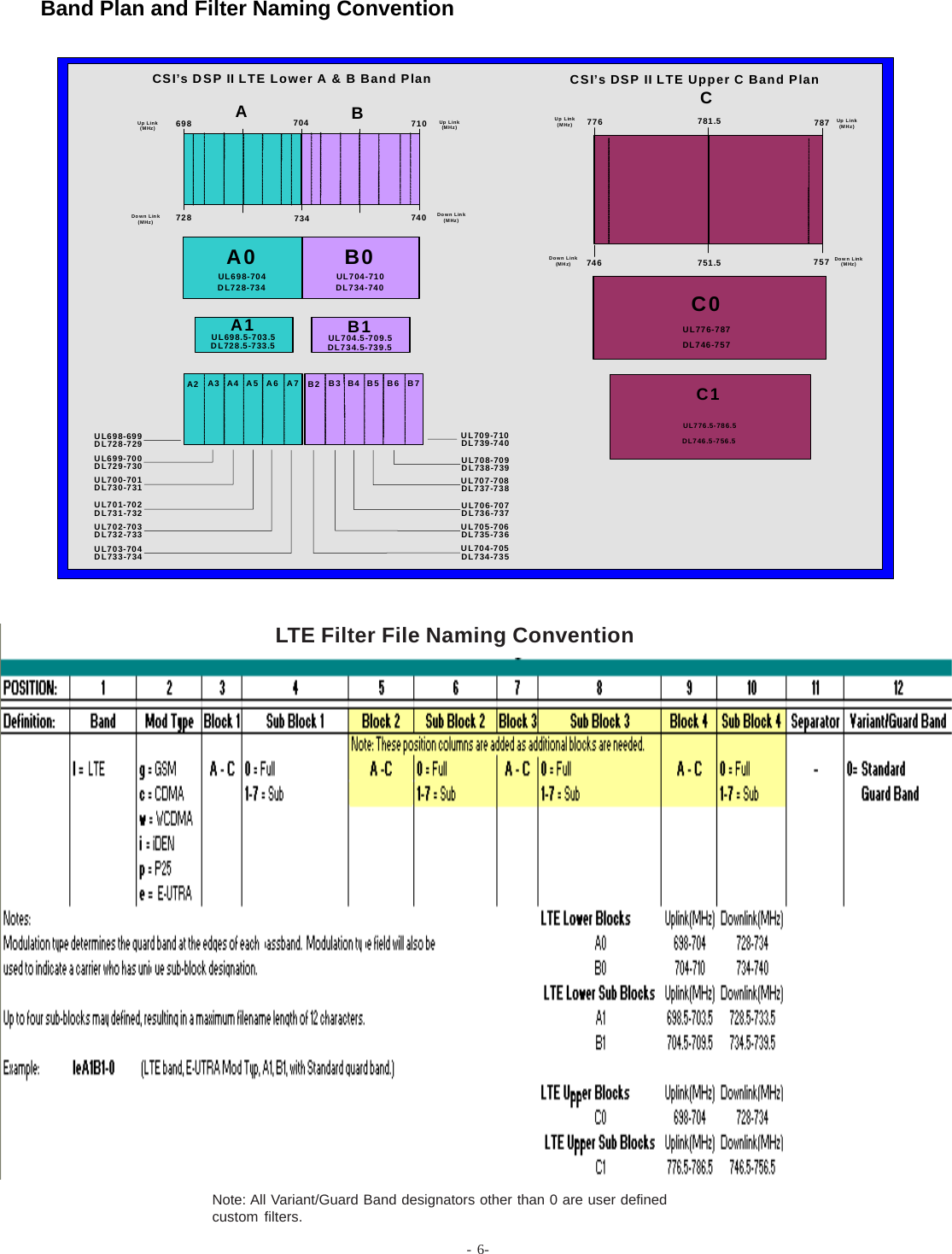 - 6-CSI’s DSP II LTE Lower A &amp; B Band PlanUp Link (MHz)Down Link (MHz) 728698A0UL698-704DL728-734B0UL704-710DL734-740A1UL698.5-703.5DL728.5-733.5B1UL704.5-709.5DL734.5-739.5AB704 710734 740Up Link (MHz)Down Link (MHz)A2 A3 A4 A5 A6 A7UL698-699DL728-729UL699-700DL729-730UL700-701DL730-731UL701-702DL731-732UL702-703DL732-733UL703-704DL733-734B2 B3 B4 B5 B6 B7UL704-705DL734-735UL705-706DL735-736UL706-707DL736-737UL707-708DL737-738UL708-709DL738-739UL709-710DL739-740CSI’s DSP II LTE Upper C Band PlanUp Link (MHz)Down  Link (MHz) 746776C0UL776-787DL746-757C1UL776.5-786.5DL746.5-756.5C787757Up Link (MHz)Down Link (MHz)781.5751.5Note: All Variant/Guard Band designators other than 0 are user definedcustom filters.Band Plan and Filter Naming Convention LTE Filter File Naming Convention